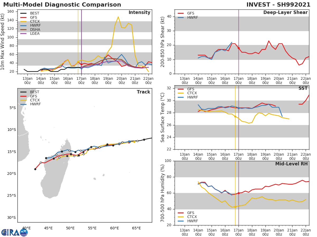 12S(ELOISE). TRACK AND INTENSITY GUIDANCE. GUIDANCE  IS IN TIGHT AGREEMENT WITH A 185-260KM SPREAD IN SOLUTIONS FROM 96H TO 120H. IF YOU EXCLUDE NVGM, THE SPREAD IS ONLY 55/95KM IN  THE EXTENDED TAUS. CONSEQUENTLY, CONFIDENCE IN THE JTWC FORECAST  TRACK IS HIGH. 12S(ELOISE). TRACK AND INTENSITY GUIDANCE. GUIDANCE  IS IN TIGHT AGREEMENT WITH A 185-260KM SPREAD IN SOLUTIONS FROM 96H TO 120H. IF YOU EXCLUDE NVGM, THE SPREAD IS ONLY 55/95KM IN  THE EXTENDED TAUS. CONSEQUENTLY, CONFIDENCE IN THE JTWC FORECAST  TRACK IS HIGH.