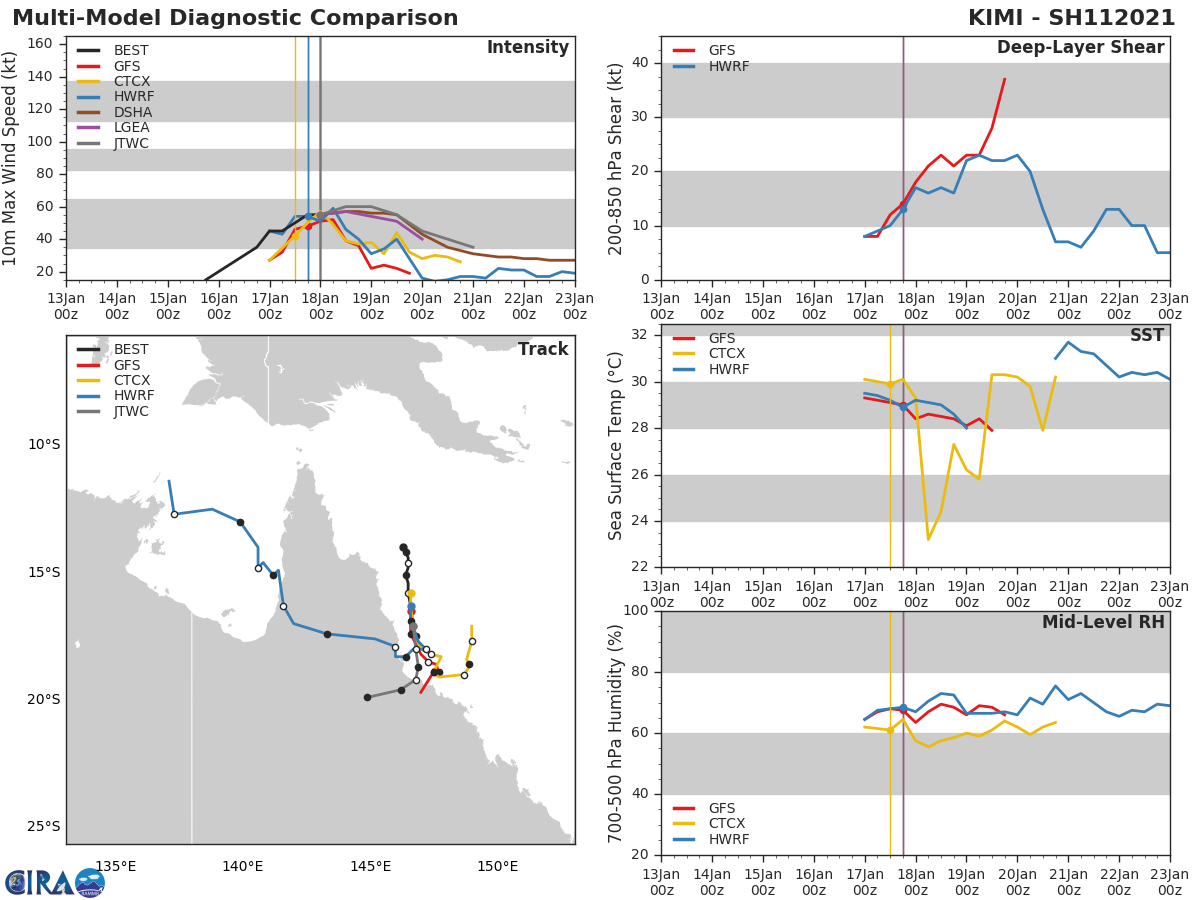 11P(KIMI). NUMERICAL MODEL GUIDANCE  DISPLAYS A HIGH LEVEL OF UNCERTAINTY, WITH A SPLIT DECISION ON AN  EASTWARD OR WESTWARD TRACK. THE HWRF, ECMWF AND GALWEM ULTIMATELY TURN  THE SYSTEM TO THE WEST OVER AUSTRALIA, WHILE THE NAVGEM, COAMPS-TC AND  GFS ENSEMBLE MEAN MOVE THE SYSTEM OFF TO THE EAST. THE REMAINDER OF  THE CONSENSUS TRACKERS BRING THE SYSTEM TO A QUASI-STATIONARY MOTION  BY 36H AND THEN TURN BACK NORTH. THE JTWC FORECAST TRACK HAS  SHIFTED SOUTHWARDS ONCE MORE BUT REMAINS IN CONCURRENCE WITH THE  PREVIOUS FORECAST IN TURNING THE SYSTEM INLAND OVER AUSTRALIA AFTER  36H AS IT WEAKENS AND COMES UNDER THE STEERING INFLUENCE OF THE  SYNOPTIC LOW-LEVEL FLOW.