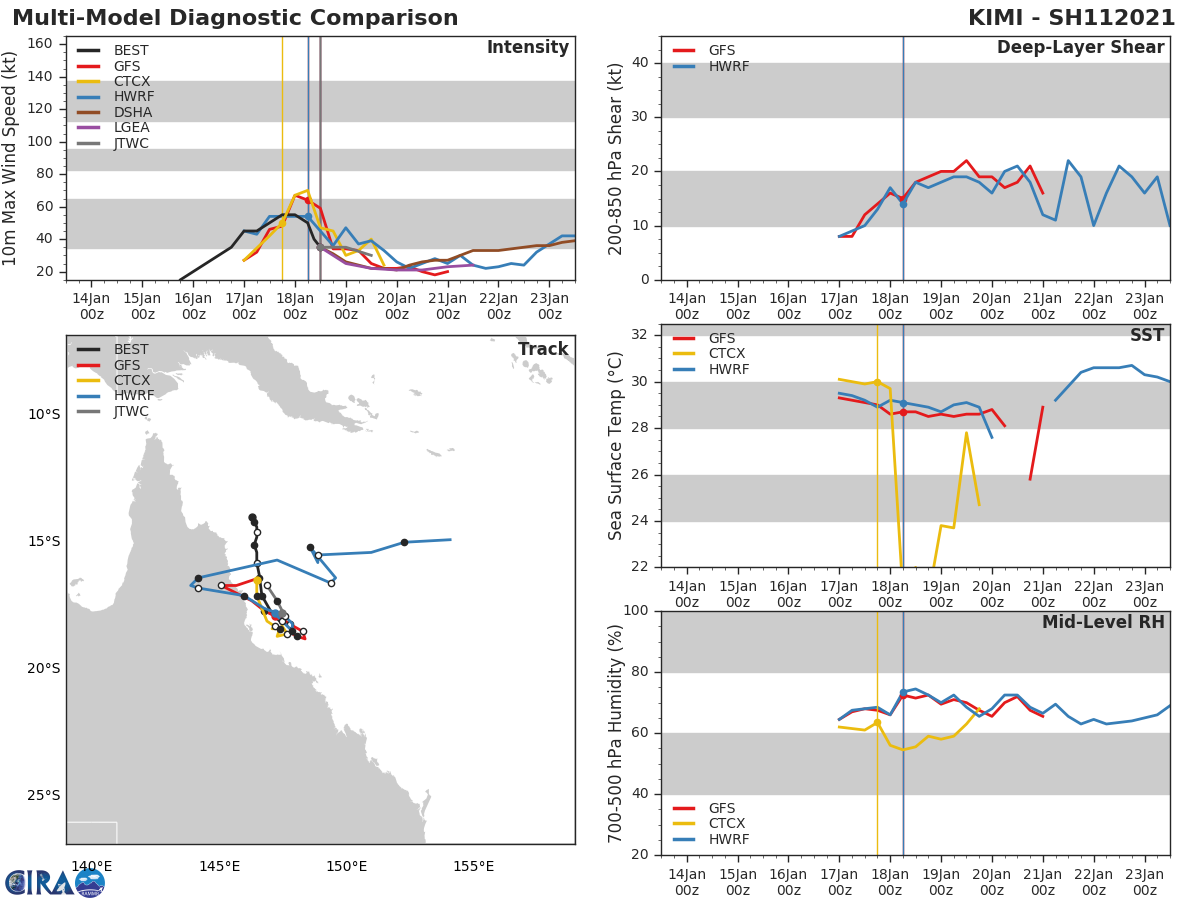 MODEL GUIDANCE REMAINS IN VERY POOR  AGREEMENT (SO CALLED SQUASHED SPIDER) BUT REFLECTS A GENERAL  AGREEMENT THAT THE SYSTEM WILL TRACK EQUATORWARD THROUGH THE  FORECAST PERIOD WITH STEADY WEAKENING AND WITH DISSIPATION ANTICIPATED BY  24H.