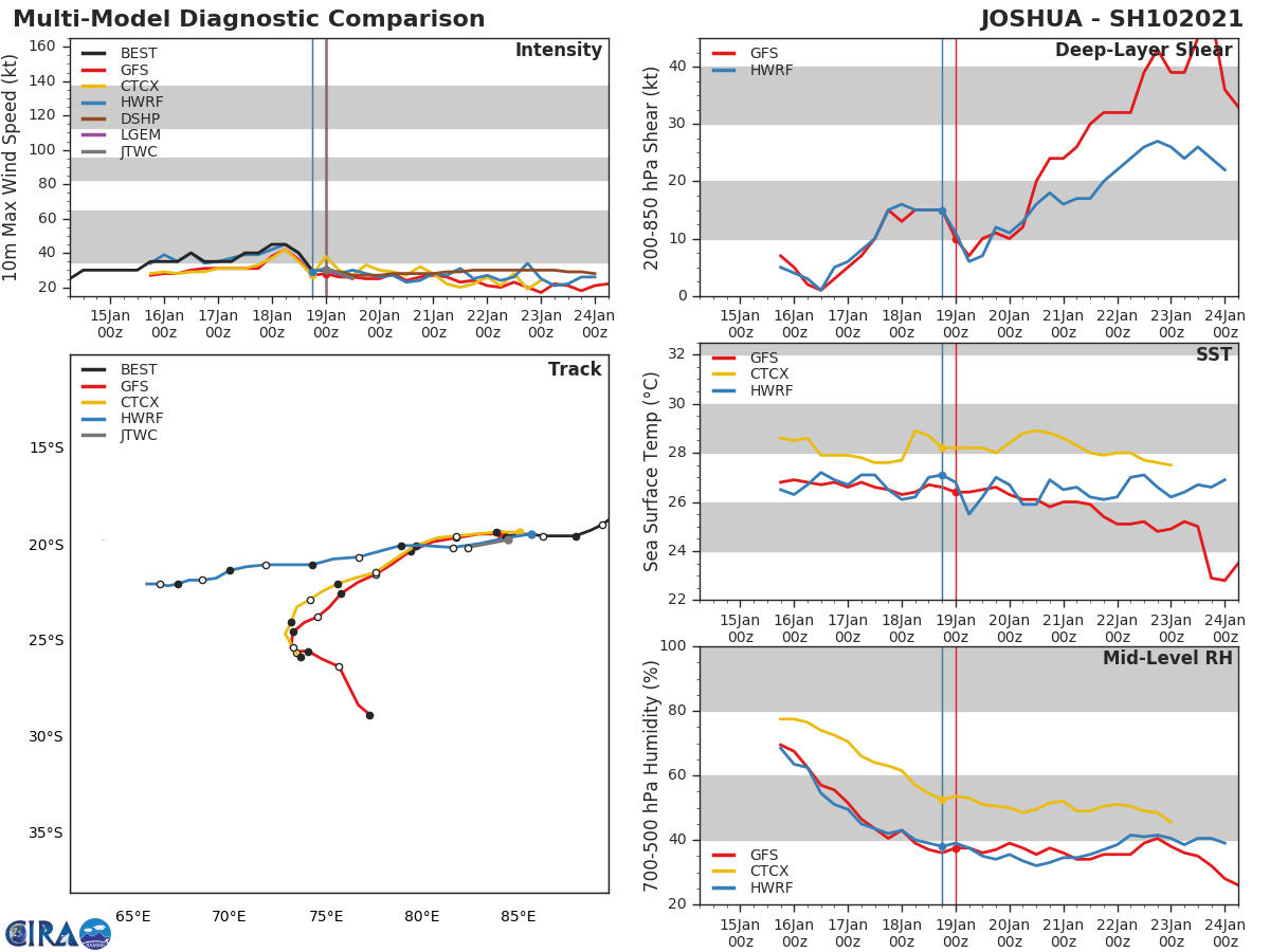 TRACK AND INTENSITY GUIDANCE. NO RE-INTENSIFICATION EXPECTED. TRACK AND INTENSITY GUIDANCE. NO RE-INTENSIFICATION EXPECTED.