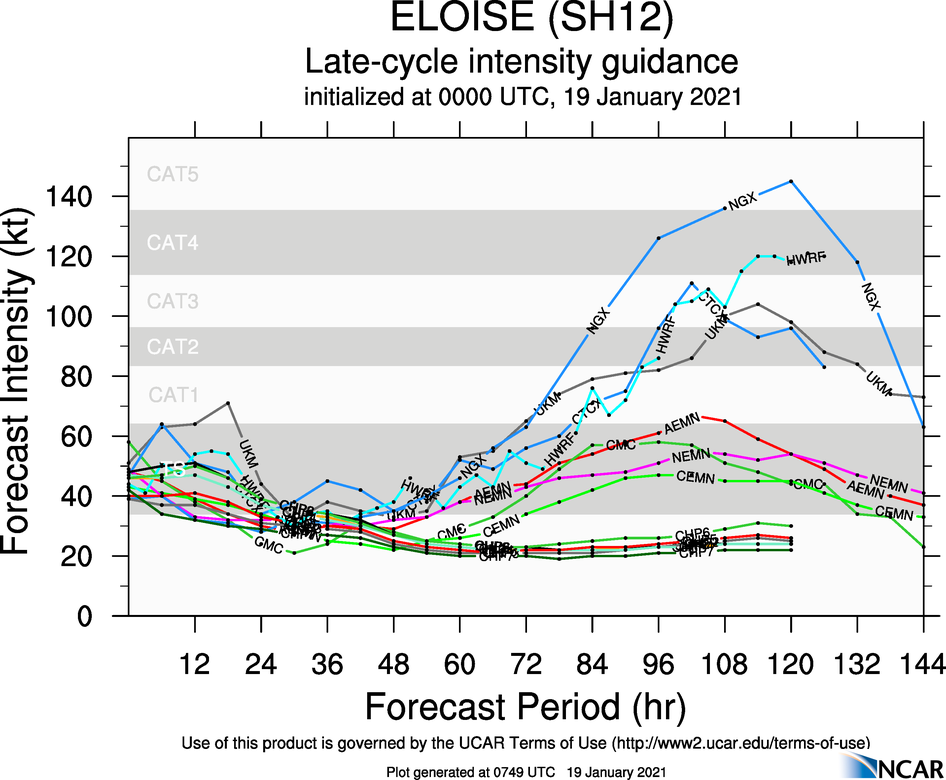 THE RE-INTENSIFICATION TREND OVER THE MOZAMBIQUE CHANNEL IS WELL DEPICTED BY THE MODELS.