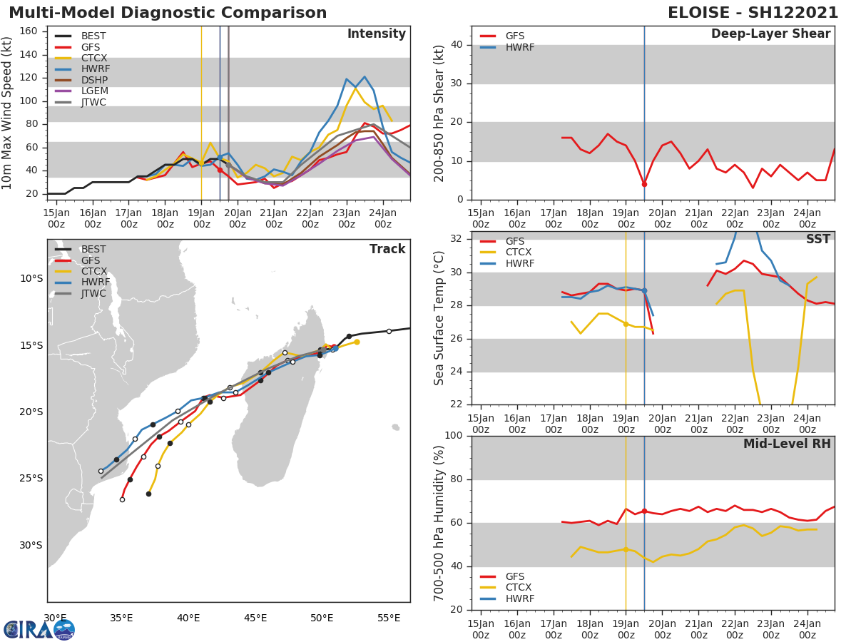 NUMERICAL MODELS REMAIN IN  TIGHT AGREEMENT, LENDING HIGH CONFIDENCE TO THE JTWC TRACK FORECAST.  AT 120H, A STRAND OF MODELS INCLUDING AFUM, UEMN, AND AVNO  DEFLECT THE VORTEX SOUTHEASTWARD BACK INTO THE CHANNEL, AN UNLIKELY  SCENARIO. THE JTWC TRACK IS A BIT FURTHER INLAND AT THE TERMINATION  POINT TO OFFSET THIS UNLIKELY DEFLECTION. NUMERICAL MODELS REMAIN IN  TIGHT AGREEMENT, LENDING HIGH CONFIDENCE TO THE JTWC TRACK FORECAST.  AT 120H, A STRAND OF MODELS INCLUDING AFUM, UEMN, AND AVNO  DEFLECT THE VORTEX SOUTHEASTWARD BACK INTO THE CHANNEL, AN UNLIKELY  SCENARIO. THE JTWC TRACK IS A BIT FURTHER INLAND AT THE TERMINATION  POINT TO OFFSET THIS UNLIKELY DEFLECTION.