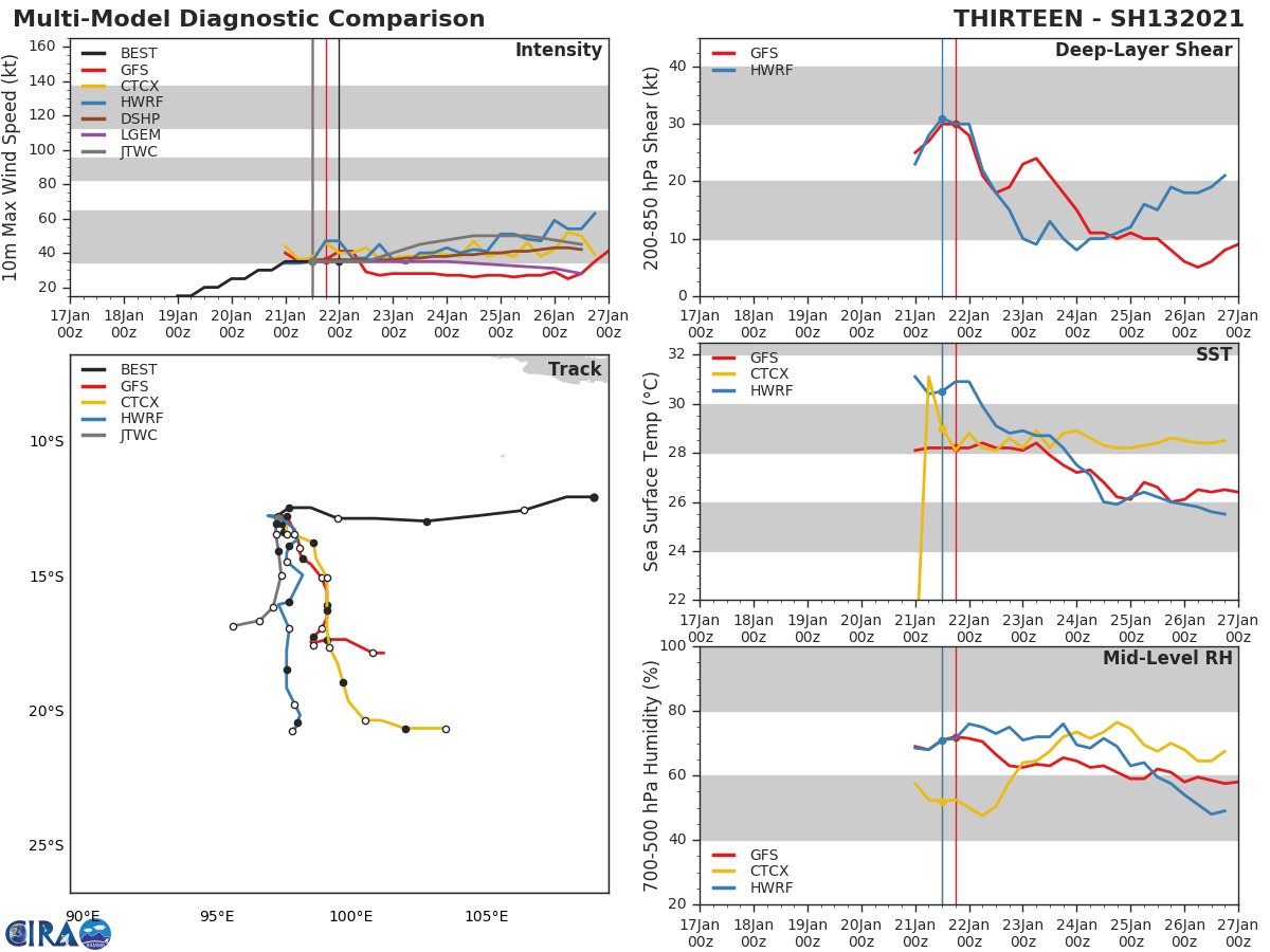 13S. MODEL GUIDANCE IS IN POOR AGREEMENT WITH A WIDE SPREAD IN  POTENTIAL FORECAST SOLUTIONS. THE GFS AND GFS ENSEMBLE REMAIN  OUTLIERS, WITH A SOUTHEASTWARD TRACK THROUGH THE FORECAST PERIOD. THE  NAVGEM AND HWRF CONTINUE TO INDICATE A NEARLY STRAIGHT POLEWARD TRACK  INTO THE RIDGE, WHICH IS UNLIKELY. THE REMAINDER OF THE CONSENSUS  MEMBERS DEPICT A SOUTH, THEN SOUTWEST TO WEST TRACK SIGNIFICANT  DIFFERENCES IN ALONG-TRACK SPEED AND TIMING AND EXTENT OF THE TURN TO  THE WEST. THE JTWC FORECAST TRACK LIES JUST WEST OF THE MULTI-MODEL  CONSENSUS AND NEAR THE ECMWF SOLUTION WITH LOW CONFIDENCE. 13S. MODEL GUIDANCE IS IN POOR AGREEMENT WITH A WIDE SPREAD IN  POTENTIAL FORECAST SOLUTIONS. THE GFS AND GFS ENSEMBLE REMAIN  OUTLIERS, WITH A SOUTHEASTWARD TRACK THROUGH THE FORECAST PERIOD. THE  NAVGEM AND HWRF CONTINUE TO INDICATE A NEARLY STRAIGHT POLEWARD TRACK  INTO THE RIDGE, WHICH IS UNLIKELY. THE REMAINDER OF THE CONSENSUS  MEMBERS DEPICT A SOUTH, THEN SOUTWEST TO WEST TRACK SIGNIFICANT  DIFFERENCES IN ALONG-TRACK SPEED AND TIMING AND EXTENT OF THE TURN TO  THE WEST. THE JTWC FORECAST TRACK LIES JUST WEST OF THE MULTI-MODEL  CONSENSUS AND NEAR THE ECMWF SOLUTION WITH LOW CONFIDENCE.