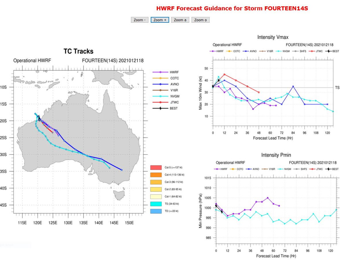 14S. MODEL GUIDANCE IS IN GOOD  AGREEMENT ON THE OVERALL SCENARIO, BUT DUE TO THE UNCERTAINTY IN THE  INITIAL POSITION, AND THE RESULTING POSSIBILITY OF A LONGER PERIOD  OF TIME OVER WATER, THERE IS LOW CONFIDENCE IN THE JTWC FORECAST. 14S. MODEL GUIDANCE IS IN GOOD  AGREEMENT ON THE OVERALL SCENARIO, BUT DUE TO THE UNCERTAINTY IN THE  INITIAL POSITION, AND THE RESULTING POSSIBILITY OF A LONGER PERIOD  OF TIME OVER WATER, THERE IS LOW CONFIDENCE IN THE JTWC FORECAST.