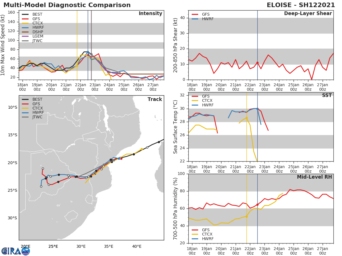 NUMERICAL MODEL GUIDANCE IS IN GOOD  AGREEMENT WITH A SPREAD OF 55KM THROUGH 24H. AFTER 24H, THE  MODELS DIVERGE WITH MODERATE UNCERTAINTY OVER LAND AS THE SYSTEM  RAPIDLY WEAKENS. THUS THERE IS HIGH CONFIDENCE IN THE JTWC FORECAST  TRACK, ESPECIALLY THE TRACK JUST SOUTH OF BEIRA, MOZAMBIQUE.
