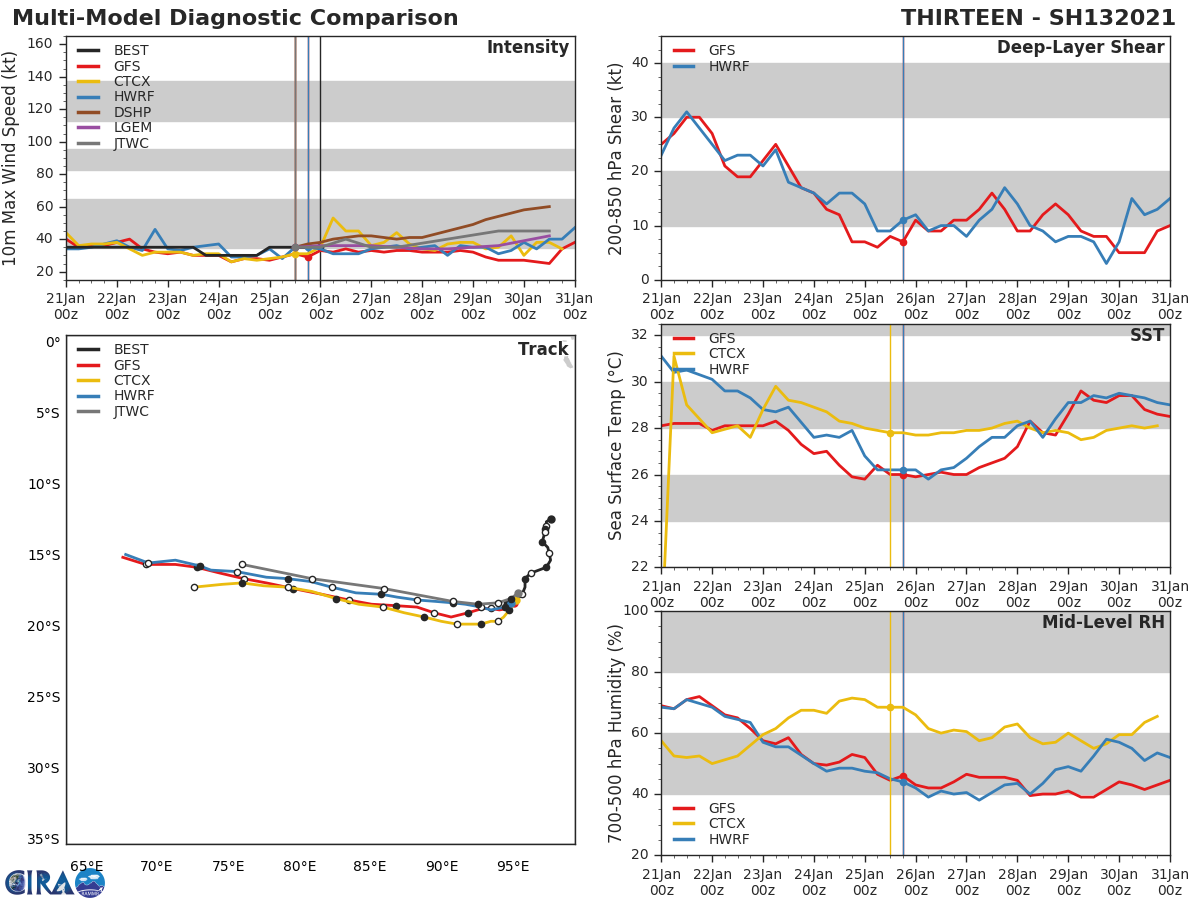 NUMERICAL MODEL  GUIDANCE IS GOOD AGREEMENT THROUGH THE DURATION OF THE FORECAST  PERIOD, WITH A 200KM SPREAD AT 48H, INCREASING TO 300KM AT  120H, LENDING HIGH CONFIDENCE TO THE JTWC FORECAST TRACK. NUMERICAL MODEL  GUIDANCE IS GOOD AGREEMENT THROUGH THE DURATION OF THE FORECAST  PERIOD, WITH A 200KM SPREAD AT 48H, INCREASING TO 300KM AT  120H, LENDING HIGH CONFIDENCE TO THE JTWC FORECAST TRACK.