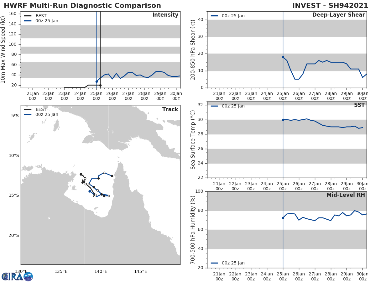 INVEST 94P. GLOBAL MODELS  INDICATE INVEST 94P WILL TRACK SLOWLY NORTHEASTWARD OVER THE CAPE  YORK PENINSULA FOR THE NEXT TWO DAYS OR LONGER.