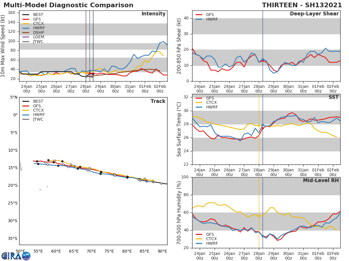 REMNANTS OF TC 13S. VERY TIGHT AGREEMENT ON ON A WEST NORTHWESTARD TRACK. BUT ONLY HWRF AND CTCX ARE SHOWING RE-INTENSIFICATION MAINLY AFTER 48H. REMNANTS OF TC 13S. VERY TIGHT AGREEMENT ON ON A WEST NORTHWESTARD TRACK. BUT ONLY HWRF AND CTCX ARE SHOWING RE-INTENSIFICATION MAINLY AFTER 48H.