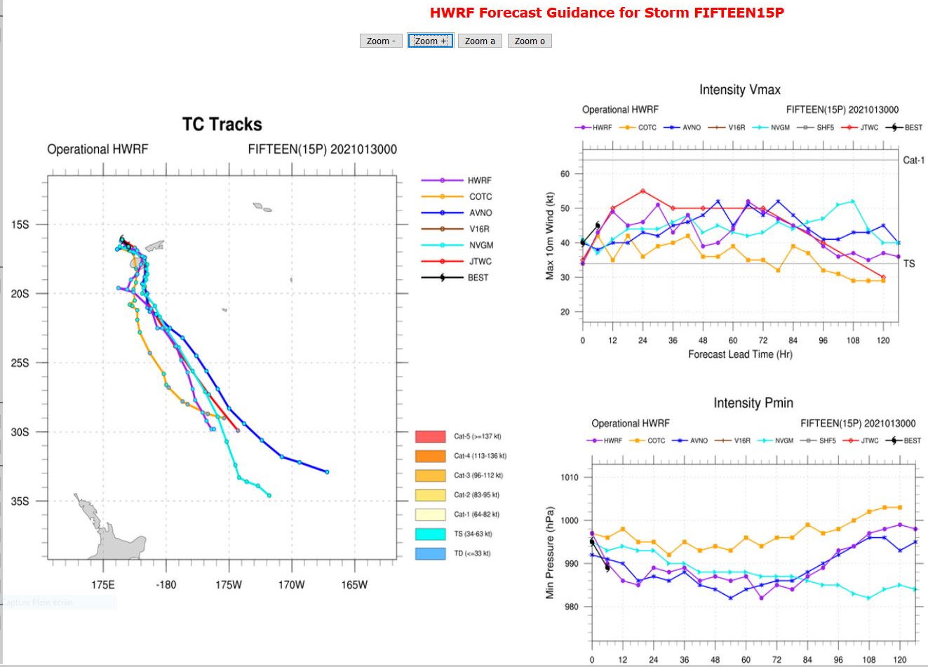 15P(ANA).NUMERICAL MODEL  GUIDANCE REMAINS IN GOOD AGREEMENT LENDING HIGH CONFIDENCE TO THE  JTWC FORECAST TRACK WITH A 315kM SPREAD IN MODEL SOLUTIONS AT 96h  AND 120H.