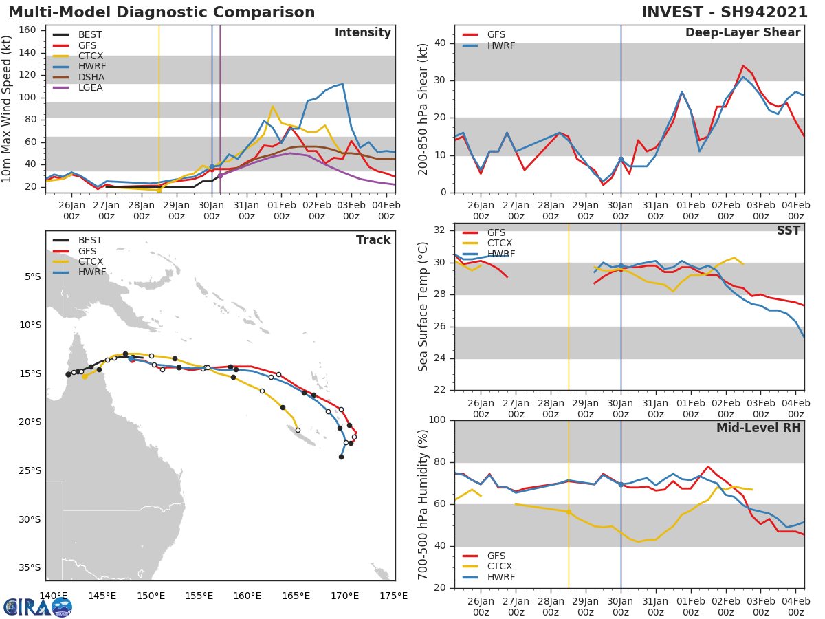 INVEST 94P. THE AREA OF CONVECTION (INVEST 94P) PREVIOUSLY LOCATED  NEAR 13.2S 148.2E IS NOW LOCATED NEAR 13.2S 148.2E, APPROXIMATELY  480 KM NORTHEAST OF CAIRNS, AUSTRALIA. ANIMATED MULTISPECTRAL  SATELLITE IMAGERY AND A 300317Z AMSR2 89 GHZ MICROWAVE IMAGE DEPICT  CONVECTIVE BANDING WRAPPING INTO A CONSOLIDATING LOW LEVEL  CIRCULATION CENTER. A PARTIAL 292254Z ASCAT-B PASS INDICATES A  DEFINED CIRCULATION WITH 25-30 KNOT WINDS IN THE NORTHEAST  PERIPHERY. ENVIRONMENTAL ANALYSIS DEPICTS A FAVORABLE ENVIRONMENT  FOR DEVELOPMENT WITH GOOD OUTFLOW ALOFT, LOW (10-15KTS) VERTICAL  WIND SHEAR, WARM (29-30C) SEA SURFACE TEMPERATURES. GLOBAL MODELS  ARE IN GENERAL AGREEMENT THAT INVEST 94P WILL TRACK EAST- SOUTHEASTWARD AS IT INTENSIFIES OVER THE NEXT 24 HOURS. MAXIMUM  SUSTAINED SURFACE WINDS ARE ESTIMATED AT 25 TO 30 KNOTS. MINIMUM SEA  LEVEL PRESSURE IS ESTIMATED TO BE NEAR 999 MB. THE POTENTIAL FOR THE  DEVELOPMENT OF A SIGNIFICANT TROPICAL CYCLONE WITHIN THE NEXT 24  HOURS REMAINS HIGH. INVEST 94P. THE AREA OF CONVECTION (INVEST 94P) PREVIOUSLY LOCATED  NEAR 13.2S 148.2E IS NOW LOCATED NEAR 13.2S 148.2E, APPROXIMATELY  480 KM NORTHEAST OF CAIRNS, AUSTRALIA. ANIMATED MULTISPECTRAL  SATELLITE IMAGERY AND A 300317Z AMSR2 89 GHZ MICROWAVE IMAGE DEPICT  CONVECTIVE BANDING WRAPPING INTO A CONSOLIDATING LOW LEVEL  CIRCULATION CENTER. A PARTIAL 292254Z ASCAT-B PASS INDICATES A  DEFINED CIRCULATION WITH 25-30 KNOT WINDS IN THE NORTHEAST  PERIPHERY. ENVIRONMENTAL ANALYSIS DEPICTS A FAVORABLE ENVIRONMENT  FOR DEVELOPMENT WITH GOOD OUTFLOW ALOFT, LOW (10-15KTS) VERTICAL  WIND SHEAR, WARM (29-30C) SEA SURFACE TEMPERATURES. GLOBAL MODELS  ARE IN GENERAL AGREEMENT THAT INVEST 94P WILL TRACK EAST- SOUTHEASTWARD AS IT INTENSIFIES OVER THE NEXT 24 HOURS. MAXIMUM  SUSTAINED SURFACE WINDS ARE ESTIMATED AT 25 TO 30 KNOTS. MINIMUM SEA  LEVEL PRESSURE IS ESTIMATED TO BE NEAR 999 MB. THE POTENTIAL FOR THE  DEVELOPMENT OF A SIGNIFICANT TROPICAL CYCLONE WITHIN THE NEXT 24  HOURS REMAINS HIGH.