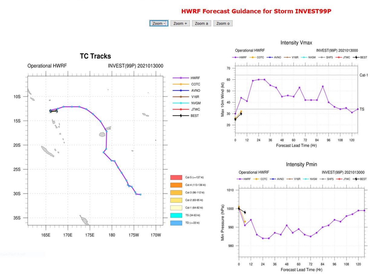 INVEST 99P. THE AREA OF CONVECTION (INVEST 99P) PREVIOUSLY LOCATED  NEAR 12.9S 163.9E IS NOW LOCATED NEAR 12.6S 165.9E, APPROXIMATELY  620 KM NORTH-NORTHWEST OF PORT VILA, VANUATU. ANIMATED MULTISPECTRAL  SATELLITE IMAGERY AND A 292325Z GMI 89 GHZ MICROWAVE IMAGE DEPICT  FORMATIVE BANDING WRAPPING INTO A CONSOLIDATING LOW LEVEL  CIRCULATION CENTER. ENVIRONMENTAL ANALYSIS SHOWS A MARGINALLY  FAVORABLE ENVIRONMENT WITH MODERATE (20KTS) VERTICAL WIND SHEAR,  FAIR OUTFLOW ALOFT, AND WARM (29-30C) SEA SURFACE TEMPERATURES.  GLOBAL MODELS ARE IN GENERAL AGREEMENT THAT 99P WILL TRACK EASTWARD  WITH STEADY INTENSIFICATION OVER THE NEXT 24 HOURS. MAXIMUM  SUSTAINED SURFACE WINDS ARE ESTIMATED AT 20 TO 25 KNOTS. MINIMUM SEA  LEVEL PRESSURE IS ESTIMATED TO BE NEAR 999 MB. THE POTENTIAL FOR THE  DEVELOPMENT OF A SIGNIFICANT TROPICAL CYCLONE WITHIN THE NEXT 24  HOURS IS UPGRADED TO MEDIUM.