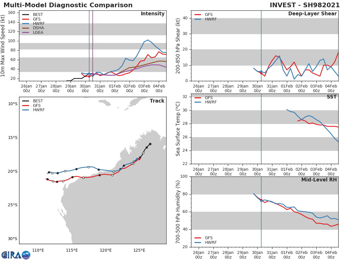 INVEST 98S. GLOBAL MODELS ARE IN STRONG AGREEMENT THAT  INVEST 98S WILL TRACK GENERALLY WEST-SOUTHWESTWARD OVER THE NEXT 24- 30 HOURS AND DEVELOP QUICKLY ONCE OVER WATER. INVEST 98S. GLOBAL MODELS ARE IN STRONG AGREEMENT THAT  INVEST 98S WILL TRACK GENERALLY WEST-SOUTHWESTWARD OVER THE NEXT 24- 30 HOURS AND DEVELOP QUICKLY ONCE OVER WATER.