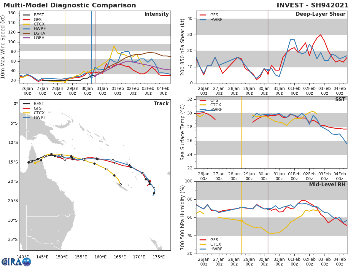 INVEST 94P. GLOBAL MODELS ARE IN GENERAL  AGREEMENT THAT 99P WILL TRACK SOUTHEASTWARD WITH STEADY  INTENSIFICATION OVER THE NEXT 24 HOURS. INVEST 94P. GLOBAL MODELS ARE IN GENERAL  AGREEMENT THAT 99P WILL TRACK SOUTHEASTWARD WITH STEADY  INTENSIFICATION OVER THE NEXT 24 HOURS.