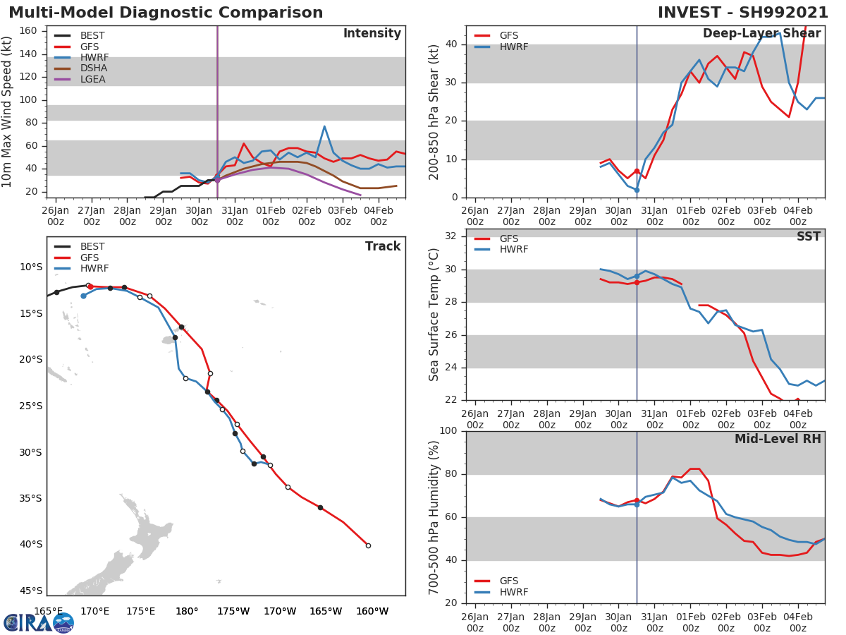 16P. NUMERICAL MODEL GUIDANCE IS IN GOOD  AGREEMENT ON THE OVERALL SCENARIO AT LEAST THROUGH 36H WITH  INCREASING UNCERTAINTY THEREAFTER AS THE SYSTEM INTERACTS WITH TC  15P. THE JTWC FORECAST TRACK LIES TO THE NORTH AND EAST OF THE MULT- MODEL CONSENSUS IN LIGHT OF RECENT MOTION THOUGH 36H, THEN VERY  NEAR THE CONSENSUS THROUGH THE REMAINDER OF THE FORECAST. HOWEVER  DUE TO THE HIGHLY UNCERTAIN NATURE OF THE POTENTIAL INTERACTION WITH  TC 15P, THERE IS OVERALL LOW CONFIDENCE IN THE JTWC FORECAST.