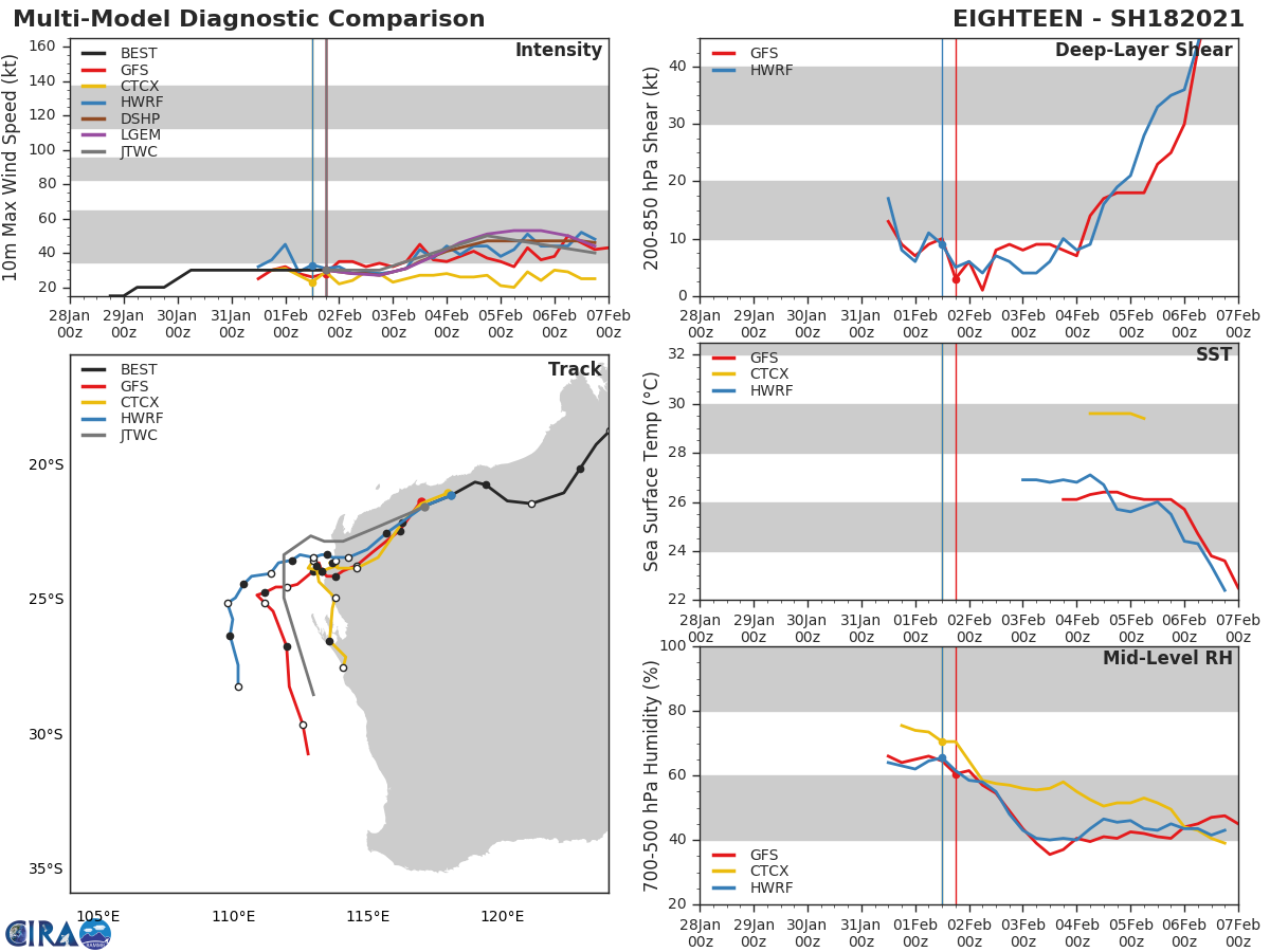 18S. NUMERICAL MODELS ARE IN  FAIRLY GOOD AGREEMENT WITH SPREADING TO OVER 425KM BY 120H. THIS,  PLUS THE UNCERTAINTY IN THE QUASI STATIONARY MOTION IN THE MID-PORTION, LENDS AN  OVERALL LOW CONFIDENCE TO THE JTWC TRACK FORECAST.