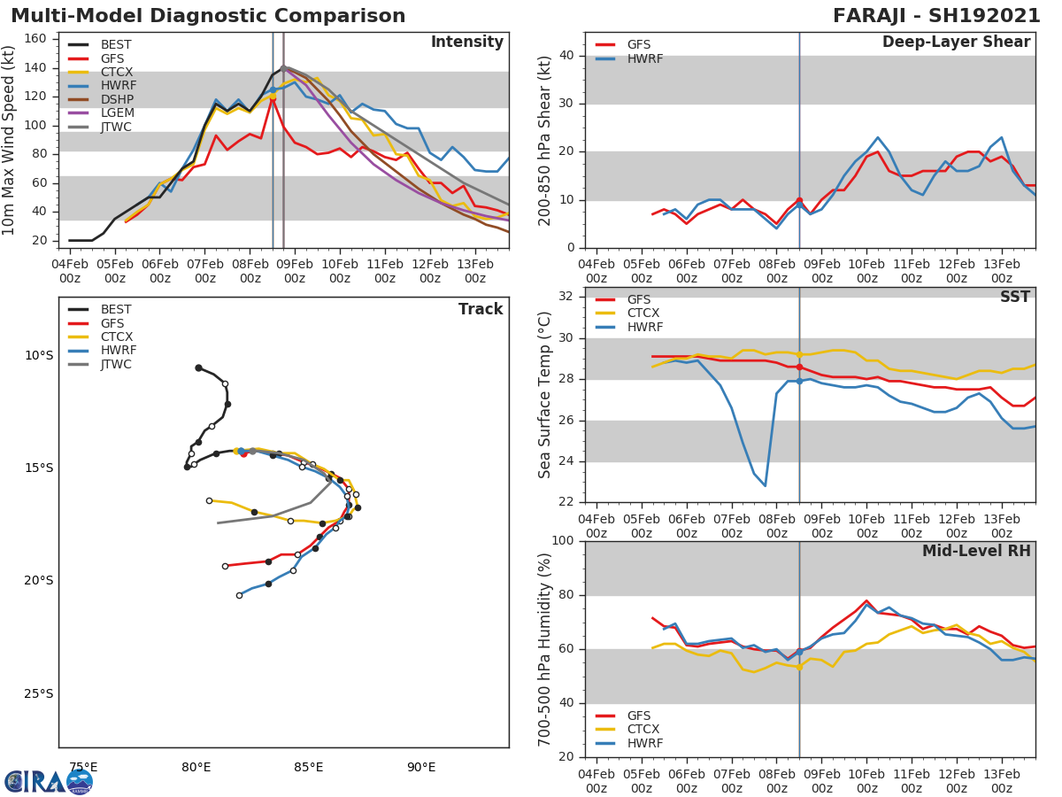19S(FARAJI). NUMERICAL MODEL GUIDANCE IS IN GOOD AGREEMENT THROUGH  36H WITH A SPREAD OF 95 KM. AFTERWARDS, UNCERTAINTY IN THE TIMING  OF THE TURN TO THE SOUTHWEST PLACES ONLY FAIR CONFIDENCE IN THE  EXTENDED TRACK AS MODEL SPREAD INCREASES. OVERALL, THERE IS FAIR  CONFIDENCE IN THE JTWC TRACK FORECAST WHICH IS PLACED JUST TO THE  RIGHT OF THE MULTI-MODEL CONSENSUS TO OFFSET THE TRACK BIAS INDUCED  BY THE NAVGEM OUTLIER IN THE EXTENDED FORECAST. 19S(FARAJI). NUMERICAL MODEL GUIDANCE IS IN GOOD AGREEMENT THROUGH  36H WITH A SPREAD OF 95 KM. AFTERWARDS, UNCERTAINTY IN THE TIMING  OF THE TURN TO THE SOUTHWEST PLACES ONLY FAIR CONFIDENCE IN THE  EXTENDED TRACK AS MODEL SPREAD INCREASES. OVERALL, THERE IS FAIR  CONFIDENCE IN THE JTWC TRACK FORECAST WHICH IS PLACED JUST TO THE  RIGHT OF THE MULTI-MODEL CONSENSUS TO OFFSET THE TRACK BIAS INDUCED  BY THE NAVGEM OUTLIER IN THE EXTENDED FORECAST.