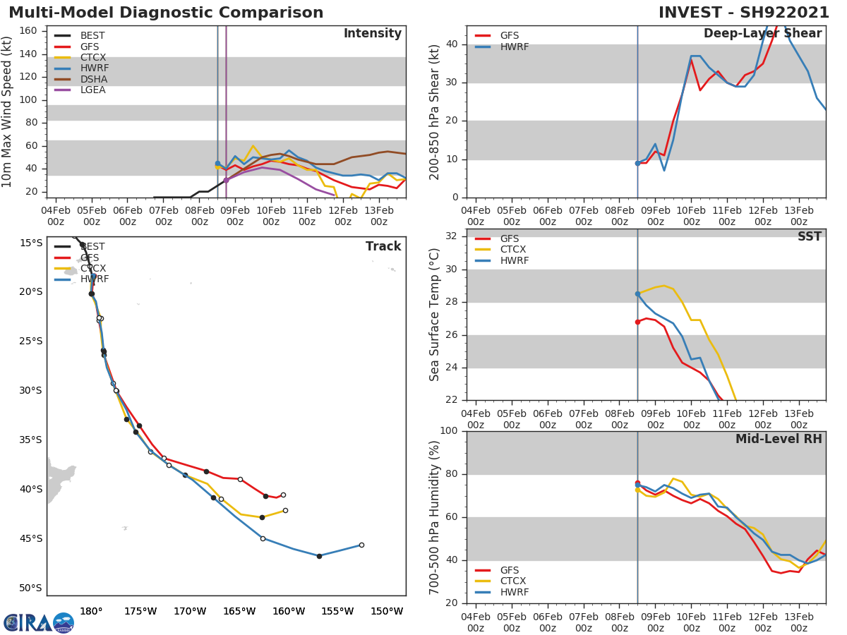 INVEST 92P.ENVIRONMENTAL ANALYSIS DEPICTS A MARGINALLY FAVORABLE ENVIRONMENT  WITH MODERATE UPPER LEVEL OUTFLOW ALOFT AND WARM (28-29 CELSIUS) SEA  SURFACE TEMPERATURES OFFSET SLIGHTLY BY MODERATE (15-20 KTS)  VERTICAL WIND SHEAR ALONG THE SOUTHERN PERIPHERY OF THE SYSTEM.  NUMERICAL MODEL SOLUTIONS ARE CONVERGING ON A SOUTHWESTWARD TRACK  WITH SUBSEQUENT CONSOLIDATION INTO A TROPICAL CYCLONE WITHIN THE  NEXT 24-48 HOURS. INVEST 92P.ENVIRONMENTAL ANALYSIS DEPICTS A MARGINALLY FAVORABLE ENVIRONMENT  WITH MODERATE UPPER LEVEL OUTFLOW ALOFT AND WARM (28-29 CELSIUS) SEA  SURFACE TEMPERATURES OFFSET SLIGHTLY BY MODERATE (15-20 KTS)  VERTICAL WIND SHEAR ALONG THE SOUTHERN PERIPHERY OF THE SYSTEM.  NUMERICAL MODEL SOLUTIONS ARE CONVERGING ON A SOUTHWESTWARD TRACK  WITH SUBSEQUENT CONSOLIDATION INTO A TROPICAL CYCLONE WITHIN THE  NEXT 24-48 HOURS.