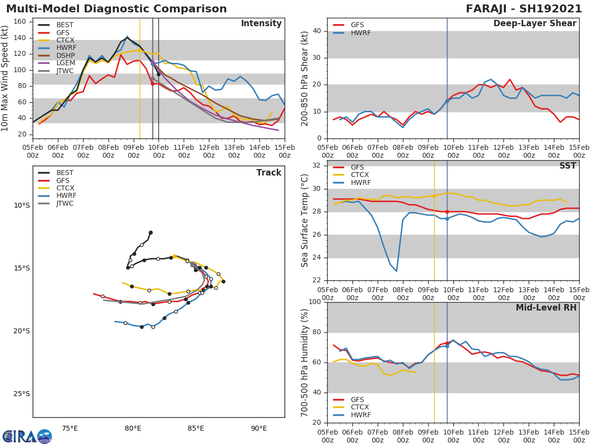 19S(FARAJI). THE CYCLONE IS GRADUALLY MOVING SOUTHWARD BEFORE TURNING WESTWARD.