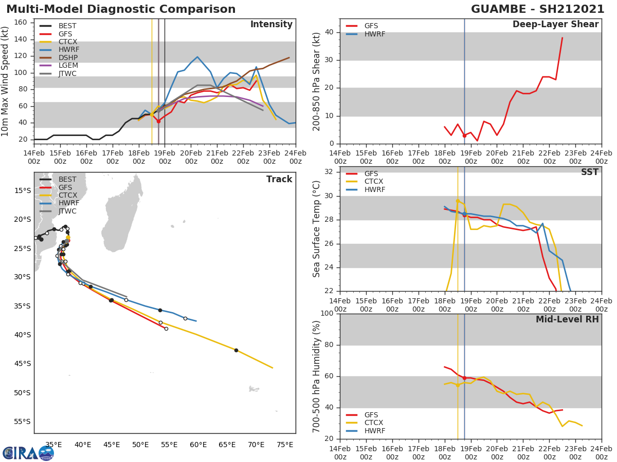 21S(GUAMBE). NUMERAL GUIDANCE SHOWS INTENSIFICATION TO CATEGORY 2 OR 3 WITHIN THE NEXT 48H.