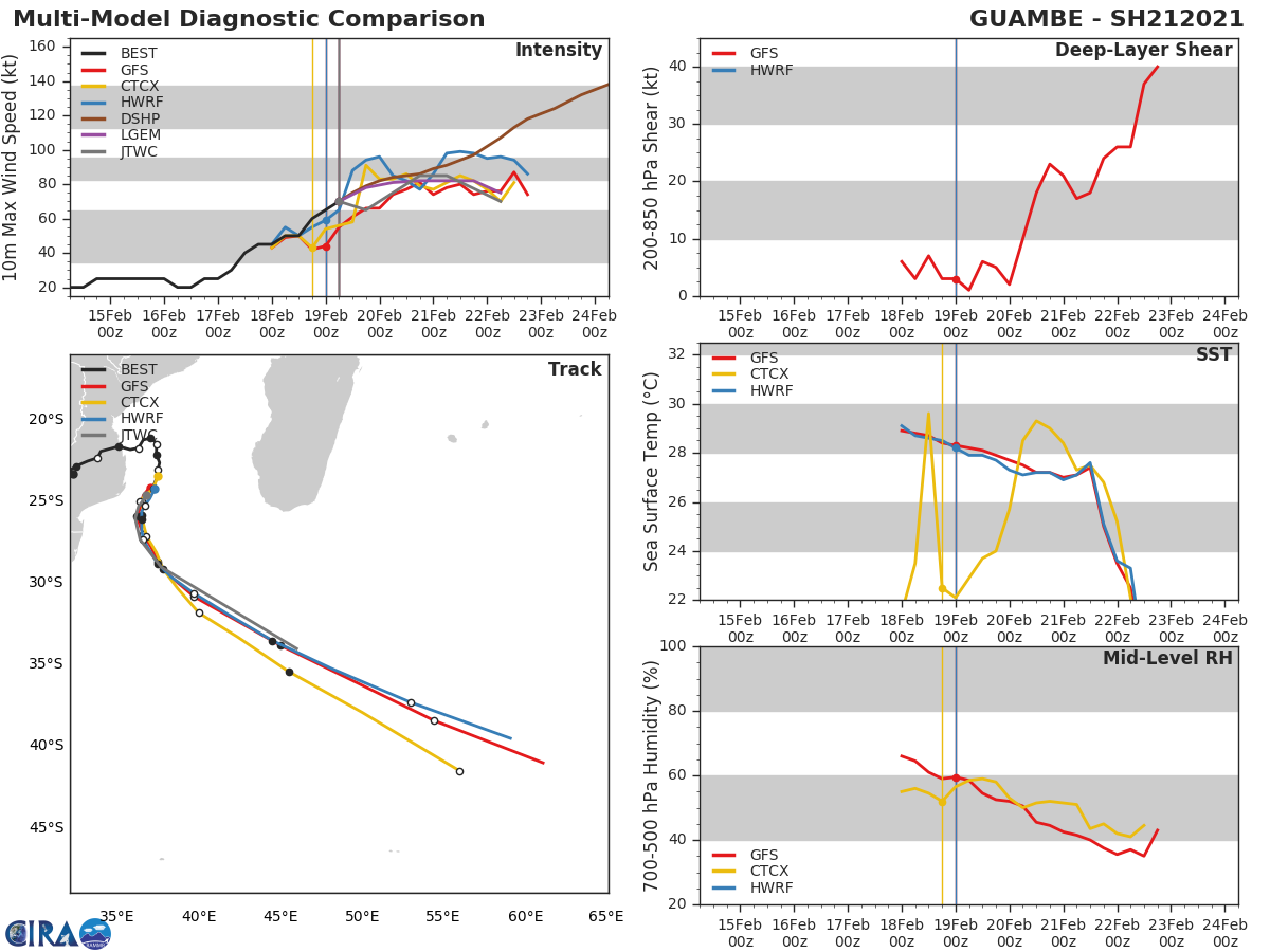 21S(GUAMBE). NUMERICAL MODEL GUIDANCE IS IN GOOD AGREEMENT THROUGH 48H, WITH INCREASING ALONG-TRACK  UNCERTAINTY THEREAFTER. THE JTWC FORECAST TRACK LIES CLOSE TO ECMWF  AND NAVGEM SOLUTIONS WITH HIGH CONFIDENCE. 21S(GUAMBE). NUMERICAL MODEL GUIDANCE IS IN GOOD AGREEMENT THROUGH 48H, WITH INCREASING ALONG-TRACK  UNCERTAINTY THEREAFTER. THE JTWC FORECAST TRACK LIES CLOSE TO ECMWF  AND NAVGEM SOLUTIONS WITH HIGH CONFIDENCE.