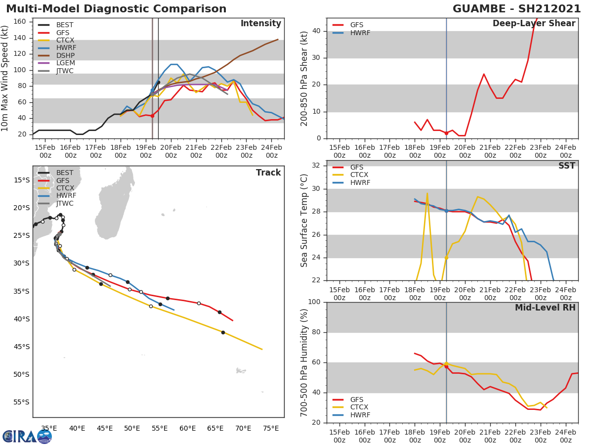 21S(GUAMBE). NUMERICAL GUIDANCE SUGGESTS INTENSIFICATION WILL CONTINUE WITHIN THE NEXT 24/36H. 21S(GUAMBE). NUMERICAL GUIDANCE SUGGESTS INTENSIFICATION WILL CONTINUE WITHIN THE NEXT 24/36H.