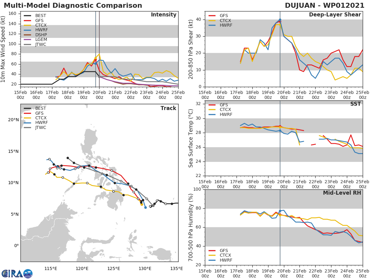 01W(DUJUAN). NUMERICAL MODEL GUIDANCE IS DECREASING IN OVERALL AGREEMENT WITH  510KM SPREAD AT 36H, INCREASING TO 780KM AT 72H. UKMET REMAINS  A FAR RIGHT OUTLIER AND ECMWF IS FAR LEFT OF MODEL CONSENSUS. THIS  SPREAD IN MODEL GUIDANCE LENDS TO OVERALL POOR CONFIDENCE IN THE  JTWC FORECAST TRACK FROM 36H THROUGH THE FORECAST PERIOD. NUMERICAL MODEL GUIDANCE HAS INCREASED IN DISPARITY AFTER 72H, WITH THE CONSENSUS  MEMBERS. THE JTWC FORECAST TRACK IS POSITIONED CLOSE TO THE MULTI- MODEL CONSENSUS AND CLOSELY TRACKS WITH THE GFS SOLUTION, WITH POOR  CONFIDENCE.