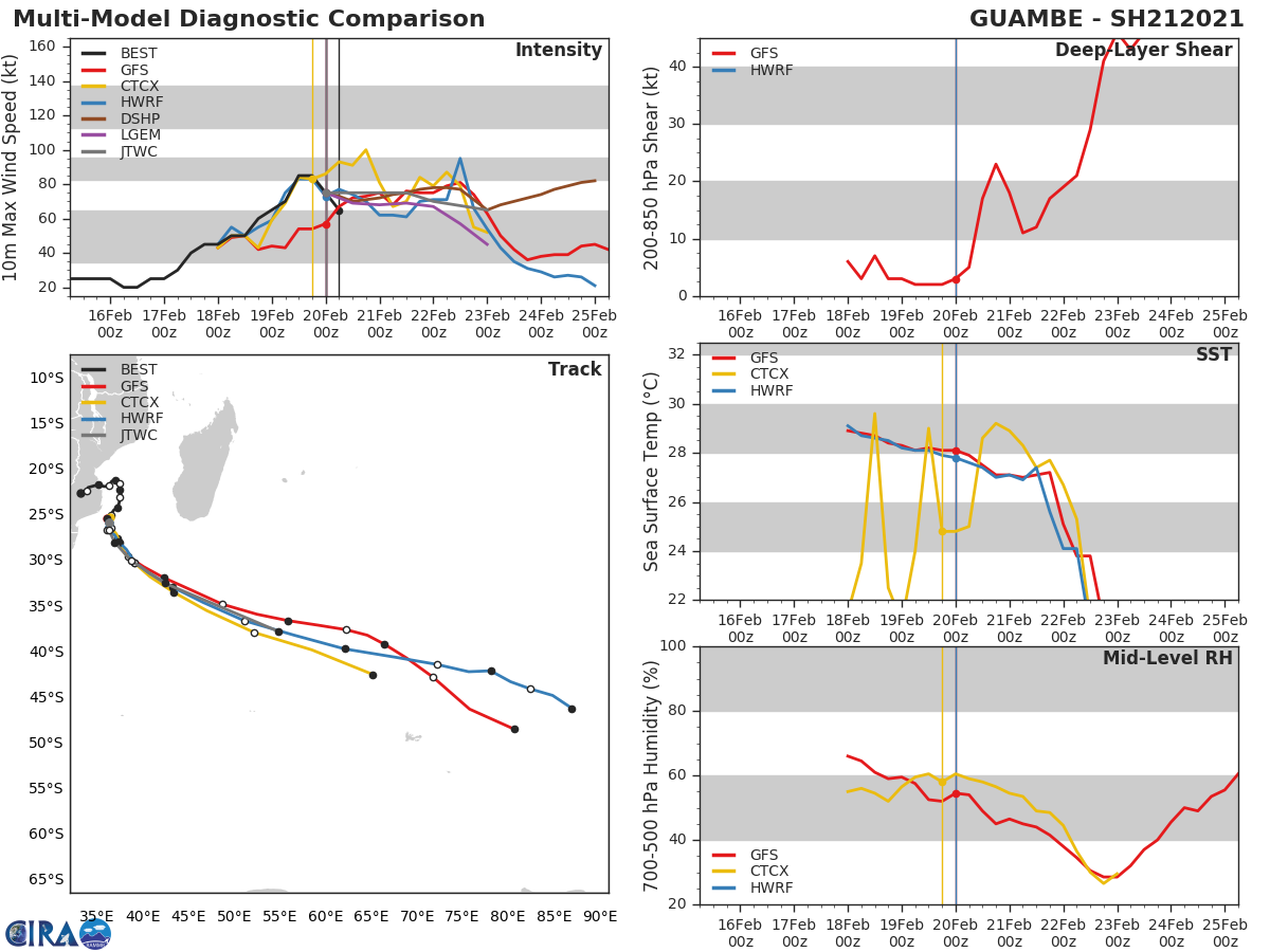 21S(GUAMBE).20/06UTC. INTENSITY HAS DECREASED FROM 85/CAT2 TO 65KNOTS/CAT1 OVER 12HOURS.  THE COMPACT SYSTEM HAS LOST ITS EYE FEATURE.DUE TO THE SLOW  MOTION OF THE STORM, IT IS LIKELY THAT LOCAL OCEAN HEAT CONTENT HAS  DIMINISHED ENOUGH TO OFFSET THE FAVORABLE ENVIRONMENT. AS THE SYSTEM  MOVES TO THE SOUTHEAST IT WILL BEGIN TO TAP INTO THE MID-LATITUDE  WESTERLIES TO THE SOUTH. TC 21S IS TRACKING SOUTHWARD ALONG THE  WESTERN PERIPHERY OF A DEEP-LAYER SUBTROPICAL RIDGE (STR) CENTERED  TO THE SOUTHEAST. OVER THE NEXT 24 HOURS TC 21S WILL ROUND THE RIDGE  AXIS. THEREAFTER, EXPECT THE SYSTEM TO ACCELERATE IN MOTION TO THE  SOUTHEAST AS IT INTERACTS WITH THE MID-LATITUDE WESTERLIES AND  TRANSITIONS TO A HURRICANE FORCE EXTRA-TROPICAL LOW AND BECOMES  EMBEDDED IN THE BAROCLINIC ZONE AND TAKES ON FRONTAL  CHARACTERISTICS. NUMERICAL MODEL GUIDANCE IS IN GOOD AGREEMENT  THROUGH 48H, WITH INCREASING ALONG-TRACK UNCERTAINTY THEREAFTER.