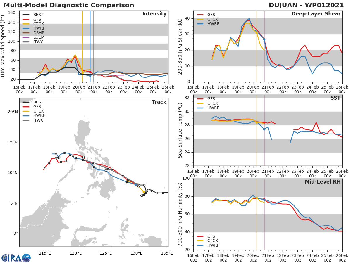 01W(DUJUAN). NUMERICAL MODELS DIVERGE SIGNIFICANTLY TO 555KM+ BY 48H. THIS  INDICATES UNCERTAINTY IN THE MODELS TRACKING A WEAK CIRCULATION, LENDING  OVERALL LOW CONFIDENCE IN THE JTWC TRACK FORECAST.