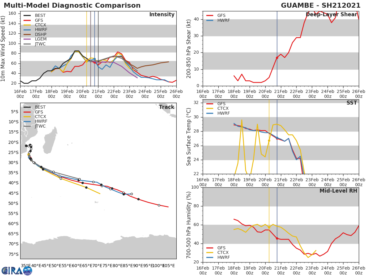 21S(GUAMBE). NUMERICAL MODELS ARE IN TIGHT AGREEMENT, LENDING HIGH  CONFIDENCE TO THE JTWC TRACK FORECAST. 21S(GUAMBE). NUMERICAL MODELS ARE IN TIGHT AGREEMENT, LENDING HIGH  CONFIDENCE TO THE JTWC TRACK FORECAST.