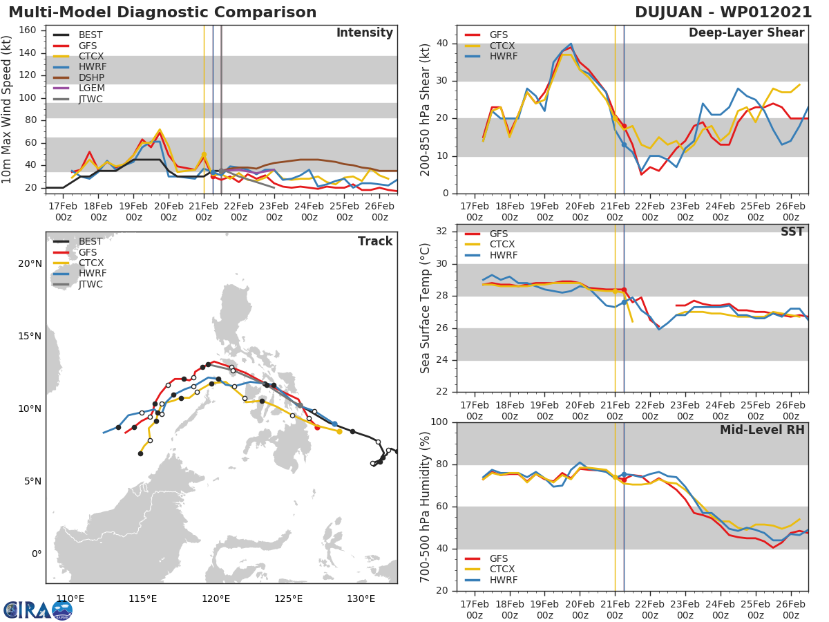 01W(DUJUAN). NUMERICAL MODELS DIVERGE SIGNIFICANTLY TO 425KM+ BY 36H WITH  NAVGEM ON THE RIGHT AND AEMN ON THE LEFT MARGIN OF THE ENVELOPE. THIS  INDICATES UNCERTAINTY IN THE MODELS TRACKING A WEAK VORTEX, LENDING  OVERALL LOW CONFIDENCE IN THE JTWC TRACK FORECAST BEYOND 12H.