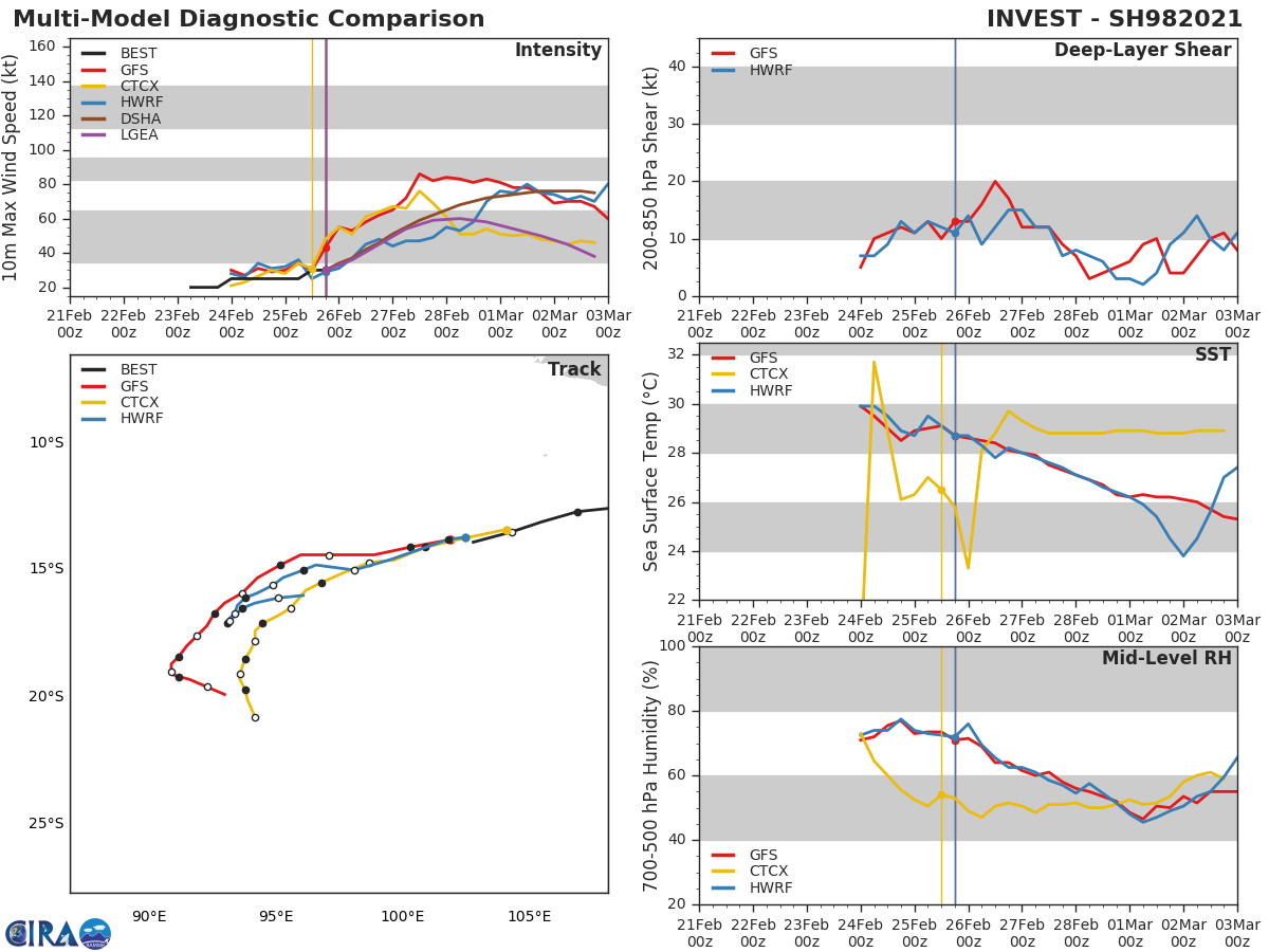 TC 22S. THE NUMERIC GUIDANCE IS IN FAIR AGREEMENT WITH A SPREAD OF 165KM  THROUGH 24H, INCREASING TO 520 KM BY 96H. DUE TO THE HIGHER  SPREAD IN THE MULTI-MODEL CONSENSUS AT THE EXTENDED FORECAST, THERE IS LOW  CONFIDENCE IN THE OVERALL JTWC TRACK FORECAST, WHICH IS LAID  SLIGHTLY RIGHT OF CONSENSUS, FAVORING THE EUROPEAN MODELING GUIDANCE OVER THE EXTREME LEFT OUTLIER OF NAVGEM.