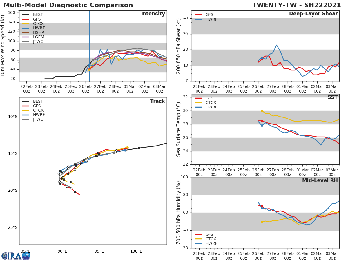 22S(MARIAN). NUMERICAL MODELS ARE IN TIGHT AGREEMENT UP 48H, LENDING HIGH  CONFIDENCE TO THE EARLY TO MID PORTION OF THE FORECAST; AFTERWARD,  THERE IS SIGNIFICANT DIFFERENCES IN THE MODEL TRAJECTORIES AND ALONG- TRACK SPEEDS AS THE VORTEX NAVIGATES THE TURN AROUND THE STR AXIS,  LENDING LOW CONFIDENCE TO THE LATTER PORTION OF THE JTWC TRACK  FORECAST. 22S(MARIAN). NUMERICAL MODELS ARE IN TIGHT AGREEMENT UP 48H, LENDING HIGH  CONFIDENCE TO THE EARLY TO MID PORTION OF THE FORECAST; AFTERWARD,  THERE IS SIGNIFICANT DIFFERENCES IN THE MODEL TRAJECTORIES AND ALONG- TRACK SPEEDS AS THE VORTEX NAVIGATES THE TURN AROUND THE STR AXIS,  LENDING LOW CONFIDENCE TO THE LATTER PORTION OF THE JTWC TRACK  FORECAST.