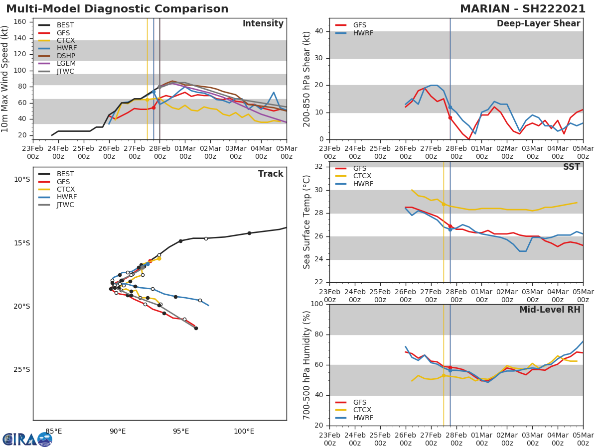 22S(MARIAN). OVERALL, THERE IS MODERATE UNCERTAINTY IN THE JTWC FORECAST TRACK DUE TO THE WEAK STEERING ENVIRONMENT AROUND 48H AND DIVERGING NUMERICAL MODEL GUIDANCE AFTER 72H WITH A 350KM  SPREAD IN SOLUTIONS AT 120H. 22S(MARIAN). OVERALL, THERE IS MODERATE UNCERTAINTY IN THE JTWC FORECAST TRACK DUE TO THE WEAK STEERING ENVIRONMENT AROUND 48H AND DIVERGING NUMERICAL MODEL GUIDANCE AFTER 72H WITH A 350KM  SPREAD IN SOLUTIONS AT 120H.