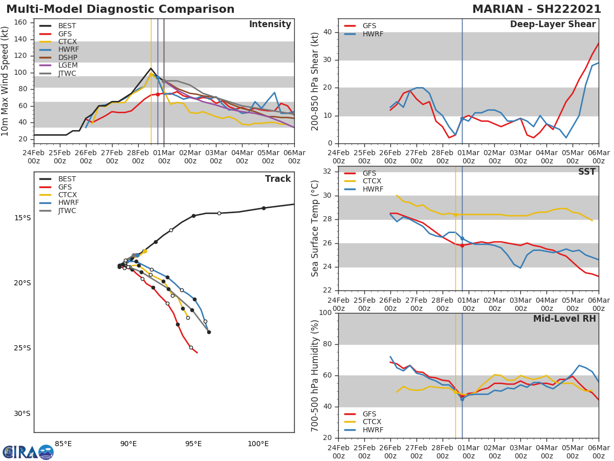 22S(MARIAN). OVERALL, THERE IS MODERATE UNCERTAINTY  IN THE JTWC FORECAST TRACK DUE TO THE WEAK STEERING ENVIRONMENT  AROUND 24H AND DIVERGING NUMERICAL MODEL GUIDANCE AFTER 72H  WITH A 315KM SPREAD IN SOLUTIONS AT 120H. 22S(MARIAN). OVERALL, THERE IS MODERATE UNCERTAINTY  IN THE JTWC FORECAST TRACK DUE TO THE WEAK STEERING ENVIRONMENT  AROUND 24H AND DIVERGING NUMERICAL MODEL GUIDANCE AFTER 72H  WITH A 315KM SPREAD IN SOLUTIONS AT 120H.