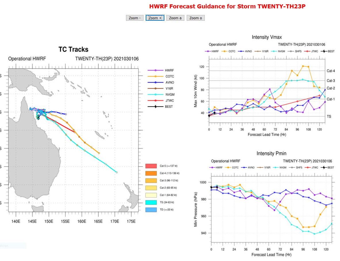 23P. AVAILABLE MODEL GUIDANCE SHOWS A HIGH DEGREE OF UNCERTAINTY AS  WOULD BE EXPECTED FOR A SYSTEM IN A WEAK STEERING ENVIRONMENT. THE  GFS STILL DEPICTS AN UNLIKELY TRACK TO THE NORTHWEST BEFORE TURNING  EAST AFTER 48H. THE REMAINDER OF THE CONSENSUS MEMBERS AGREE ON  THE SLOW CLOCKWISE LOOP AND THEN ACCELERATION SOUTHEAST, BUT DEPICT  A LARGE AMOUNT OF ALONG-TRACK UNCERTAINTY AFTER 72H. THE JTWC  FORECAST TRACK LIES JUST EQUATORWARD OF THE MULTI-MODEL CONSENSUS.  IN LIGHT OF THE HIGH DEGREE OF UNCERTAINTY IN THE NEAR-TERM LOOPING  MOTION, AS WELL AS THE ALONG-TRACK SPREAD IN THE EXTENDED FORECAST, THERE IS  OVERALL LOW CONFIDENCE IN THE JTWC FORECAST TRACK. 23P. AVAILABLE MODEL GUIDANCE SHOWS A HIGH DEGREE OF UNCERTAINTY AS  WOULD BE EXPECTED FOR A SYSTEM IN A WEAK STEERING ENVIRONMENT. THE  GFS STILL DEPICTS AN UNLIKELY TRACK TO THE NORTHWEST BEFORE TURNING  EAST AFTER 48H. THE REMAINDER OF THE CONSENSUS MEMBERS AGREE ON  THE SLOW CLOCKWISE LOOP AND THEN ACCELERATION SOUTHEAST, BUT DEPICT  A LARGE AMOUNT OF ALONG-TRACK UNCERTAINTY AFTER 72H. THE JTWC  FORECAST TRACK LIES JUST EQUATORWARD OF THE MULTI-MODEL CONSENSUS.  IN LIGHT OF THE HIGH DEGREE OF UNCERTAINTY IN THE NEAR-TERM LOOPING  MOTION, AS WELL AS THE ALONG-TRACK SPREAD IN THE EXTENDED FORECAST, THERE IS  OVERALL LOW CONFIDENCE IN THE JTWC FORECAST TRACK.