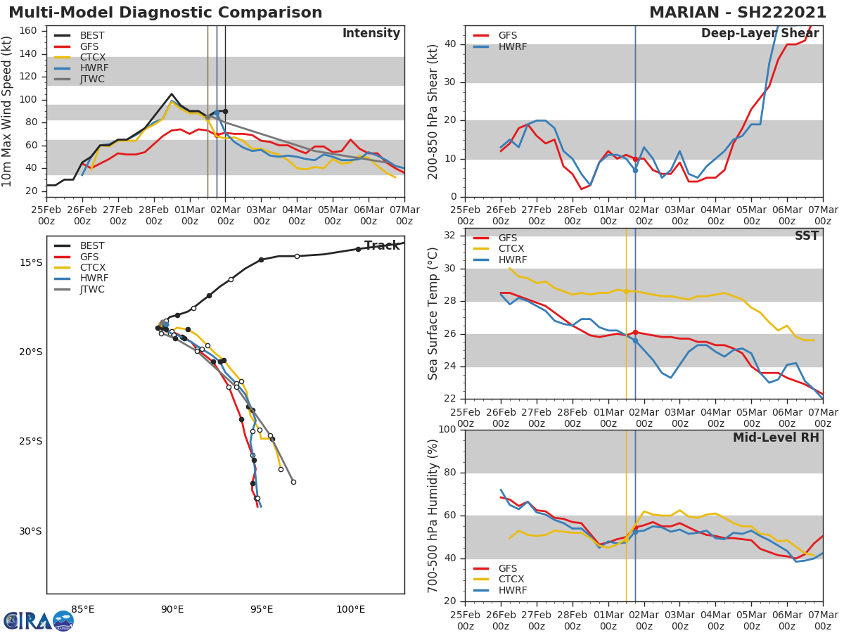 22S(MARIAN). NUMERICAL MODEL GUIDANCE IS IN GOOD AGREEMENT WITH A 125KM SPREAD AT 72H AND ONLY INCREASES TO  220KM AT 120H, LENDING HIGH CONFIDENCE TO THE JTWC FORECAST  TRACK. 22S(MARIAN). NUMERICAL MODEL GUIDANCE IS IN GOOD AGREEMENT WITH A 125KM SPREAD AT 72H AND ONLY INCREASES TO  220KM AT 120H, LENDING HIGH CONFIDENCE TO THE JTWC FORECAST  TRACK.