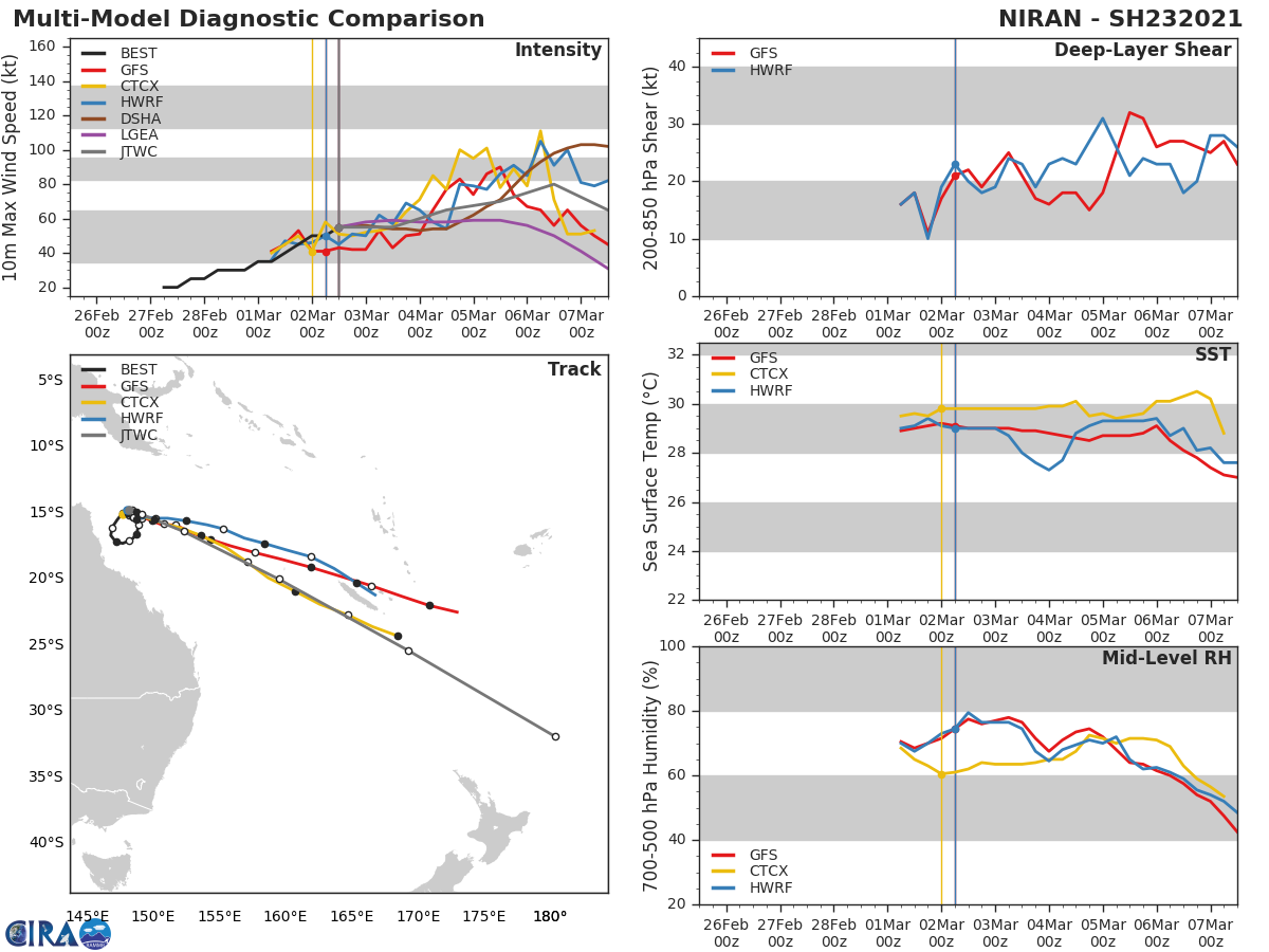 23P(NIRAN). NUMERICAL MODELS ARE IN GENERAL AGREEMENT WITH THE TRACK FORECAST WITH  SIGNIFICANT VARIATIONS IN ALONG TRACK SPEED IN THE NEAR-TERM AS THE  TC TRANSITIONS FROM THE COL AND ACROSS TRACK SPREAD TO OVER 1850KM BY 120H, LENDING LOW CONFIDENCE IN THE JTWC TRACK FORECAST THAT  IS LAID CLOSE TO THE MODEL CONSENSUS. 23P(NIRAN). NUMERICAL MODELS ARE IN GENERAL AGREEMENT WITH THE TRACK FORECAST WITH  SIGNIFICANT VARIATIONS IN ALONG TRACK SPEED IN THE NEAR-TERM AS THE  TC TRANSITIONS FROM THE COL AND ACROSS TRACK SPREAD TO OVER 1850KM BY 120H, LENDING LOW CONFIDENCE IN THE JTWC TRACK FORECAST THAT  IS LAID CLOSE TO THE MODEL CONSENSUS.