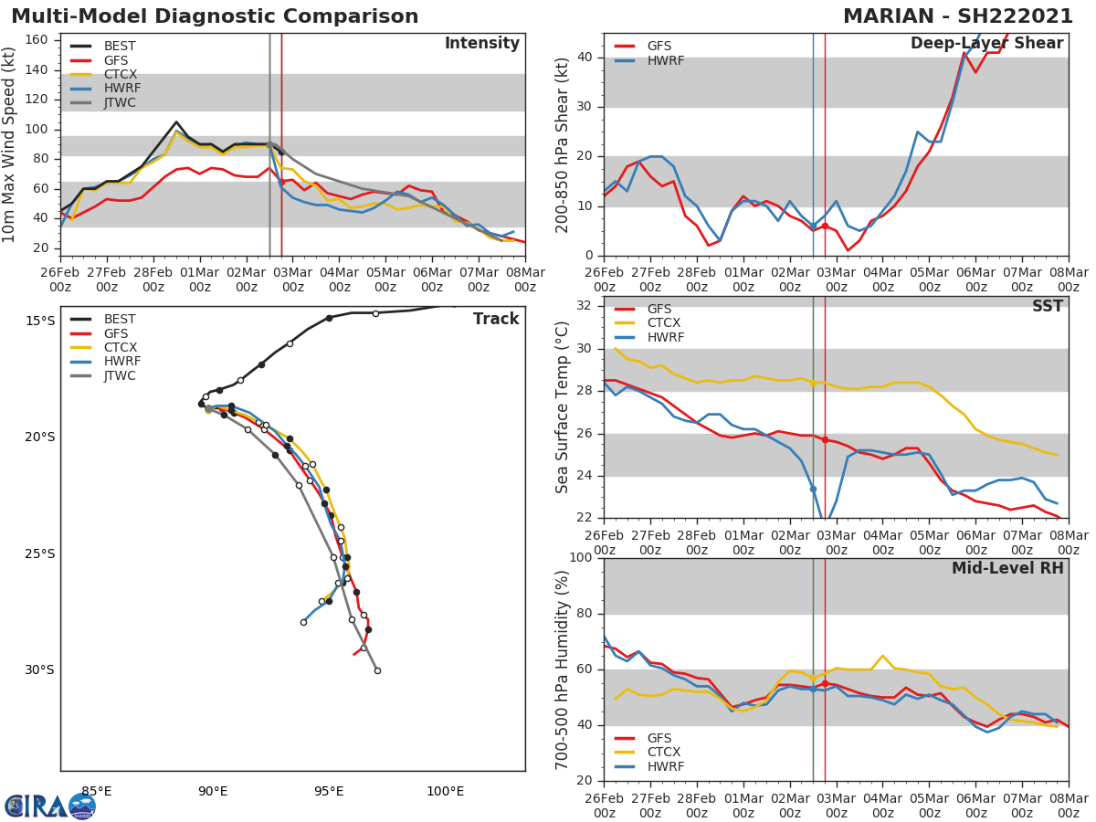 22S(MARIAN). NUMERICAL MODELS ARE IN A TIGHT AGREEMENT WITH ONLY A 120KM SPREAD AT 48H AND DIVERGING TO A CROSS- TRACK SPREAD OF 350KM BY 72H, WHEREBY IT BEGINS TO UNDERGO  EXTRATROPICAL TRANSITION PHASE IN THE PREVAILING WESTERLIES. EXPECT  FULL EXTRATROPICAL TRANSITION TO BE COMPLETE BY 96H, LENDING TO  MODERATE CONFIDENCE IN THE JTWC TRACK FORECAST. 22S(MARIAN). NUMERICAL MODELS ARE IN A TIGHT AGREEMENT WITH ONLY A 120KM SPREAD AT 48H AND DIVERGING TO A CROSS- TRACK SPREAD OF 350KM BY 72H, WHEREBY IT BEGINS TO UNDERGO  EXTRATROPICAL TRANSITION PHASE IN THE PREVAILING WESTERLIES. EXPECT  FULL EXTRATROPICAL TRANSITION TO BE COMPLETE BY 96H, LENDING TO  MODERATE CONFIDENCE IN THE JTWC TRACK FORECAST.