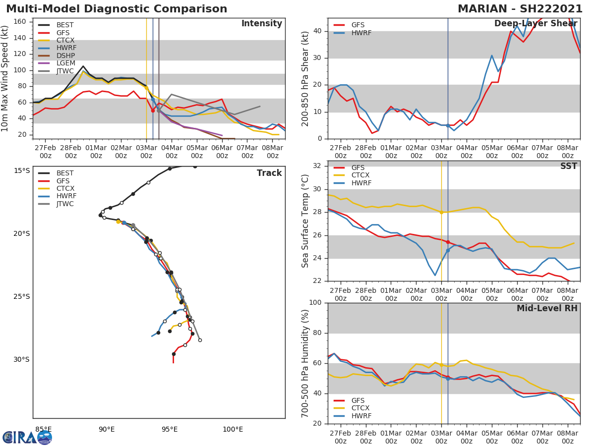 22S(MARIAN). NUMERICAL MODELS ARE IN TIGHT AGREEMENT, LENDING  HIGH CONFIDENCE IN THE JTWC TRACK FORECAST.