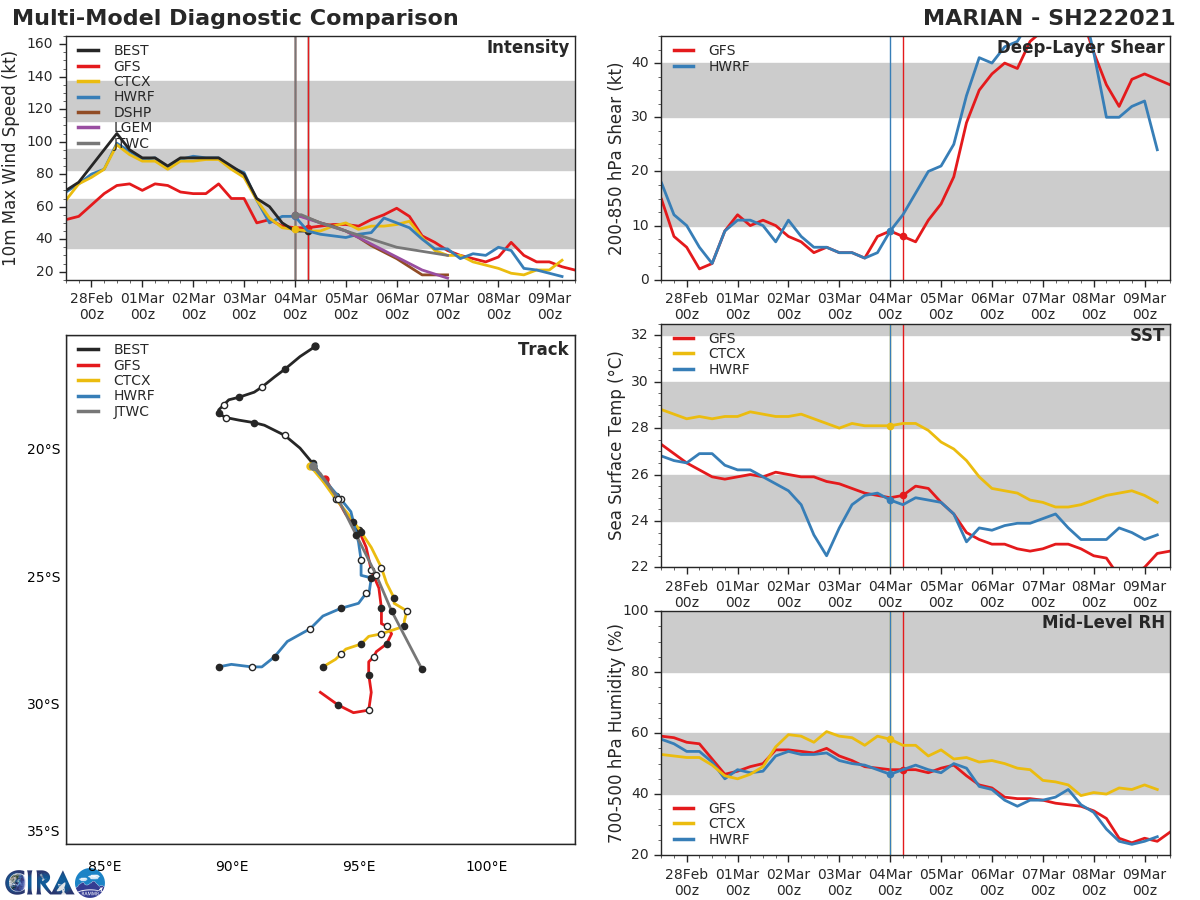 22S(MARIAN). NUMERICAL MODEL GUIDANCE IS IN GOOD AGREEMENT ON THE OVERALL SCENARIO, BUT SPREAD  INCREASES AFTER 48H WITH UNCERTAINTY IN THE TIMING OF THE  DISSIPATION AND WHEN THE STEERING SWITCHES TO THE LOWER LEVEL FLOW,  LENDING HIGH CONFIDENCE TO THE JTWC FORECAST. 22S(MARIAN). NUMERICAL MODEL GUIDANCE IS IN GOOD AGREEMENT ON THE OVERALL SCENARIO, BUT SPREAD  INCREASES AFTER 48H WITH UNCERTAINTY IN THE TIMING OF THE  DISSIPATION AND WHEN THE STEERING SWITCHES TO THE LOWER LEVEL FLOW,  LENDING HIGH CONFIDENCE TO THE JTWC FORECAST.