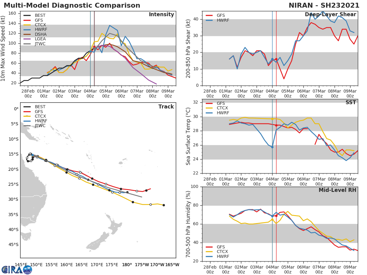 23P(NIRAN). NUMERICAL MODEL GUIDANCE IS IN VERY TIGHT AGREEMENT THROUGH 24H WITH SPREAD OF ONLY 90KM, INCREASING TO  260KM BY 48H. AS THE SYSTEM PASSES NEW CALEDONIA AND BEGINS TO  TRANSITION TO SUBTROPICAL, THE GUIDANCE BECOMES INCREASINGLY  UNCERTAIN WITH SOME MODELS (NVGM) UNREALISTICALLY MOVING THE SYSTEM  WELL TO THE SOUTH OF NEW ZEALAND, WHILE THE REMAINDER OF THE  CONSENSUS MEMBERS SHOW A SLOW TURN TOWARDS THE EAST AFTER 72H, AS  A STRONG TRANSIENT HIGH PRESSURE AREA DEVELOPS EAST OF NEW ZEALAND.  THE JTWC LIES CLOSE TO THE ECMWF SOLUTION, TO THE NORTH OF THE  CONSENSUS MEAN TRACK AFTER 48H. WHILE THERE IS HIGH CONFIDENCE IN  THE FIRST PORTION OF THE FORECAST, THERE IS LOW CONFIDENCE IN THE  EXTENDED FORECAST.