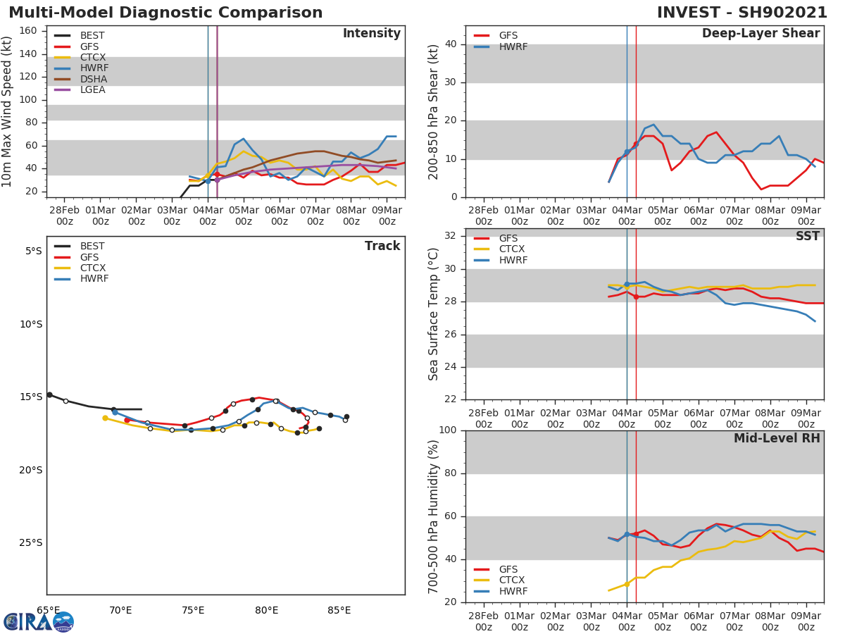 24S(HABANA). NUMERICAL MODEL GUIDANCE IS IN POOR AGREEMENT AFTER 24H, THOUGH AVAILABLE GUIDANCE ALL CONCURS ON THE  GENERAL SCENARIO. THE JTWC FORECAST TRACK LIES ALONG THE NORTHERN  EDGE OF THE BULK OF THE GUIDANCE WITH ONLY GFS LYING FURTHER  EQUATORWARD. IN THE EXTENDED FORECAST, THE LARGE DEGREE OF  UNCERTAINTY ASSOCIATED WITH THE DEVELOPMENT OF THE SUBTROPICAL RIDGE TO THE EAST  AND SOUTH AND THE SUBSEQUENT IMPACT ON MOVEMENT OF TC 24S. WITH 110  KM SPREAD AT 48H INCREASING TO 330 KM BY 120H, THERE IS  OVERALL LOW CONFIDENCE IN THE JTWC FORECAST. 24S(HABANA). NUMERICAL MODEL GUIDANCE IS IN POOR AGREEMENT AFTER 24H, THOUGH AVAILABLE GUIDANCE ALL CONCURS ON THE  GENERAL SCENARIO. THE JTWC FORECAST TRACK LIES ALONG THE NORTHERN  EDGE OF THE BULK OF THE GUIDANCE WITH ONLY GFS LYING FURTHER  EQUATORWARD. IN THE EXTENDED FORECAST, THE LARGE DEGREE OF  UNCERTAINTY ASSOCIATED WITH THE DEVELOPMENT OF THE SUBTROPICAL RIDGE TO THE EAST  AND SOUTH AND THE SUBSEQUENT IMPACT ON MOVEMENT OF TC 24S. WITH 110  KM SPREAD AT 48H INCREASING TO 330 KM BY 120H, THERE IS  OVERALL LOW CONFIDENCE IN THE JTWC FORECAST.