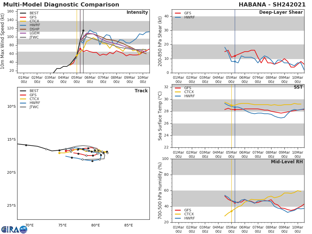 24S(HABANA). HWRF MODEL ANTICIPATED THE VERY RAPID INTENSIFICATION PERIOD.