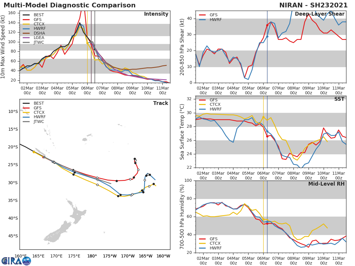 23P(NIRAN). NUMERICAL MODELS ARE IN GOOD AGREEMENT 24H. AFTERWARD, THE SOLUTIONS  DIVERGE. THERE IS HIGH CONFIDENCE IN THE FIRST 24 HOURS OF THE  FORECAST TRACK AND LOW CONFIDENCE THEREAFTER DUE TO THE INCREASING  SPREAD IN MODEL SOLUTIONS. 23P(NIRAN). NUMERICAL MODELS ARE IN GOOD AGREEMENT 24H. AFTERWARD, THE SOLUTIONS  DIVERGE. THERE IS HIGH CONFIDENCE IN THE FIRST 24 HOURS OF THE  FORECAST TRACK AND LOW CONFIDENCE THEREAFTER DUE TO THE INCREASING  SPREAD IN MODEL SOLUTIONS.