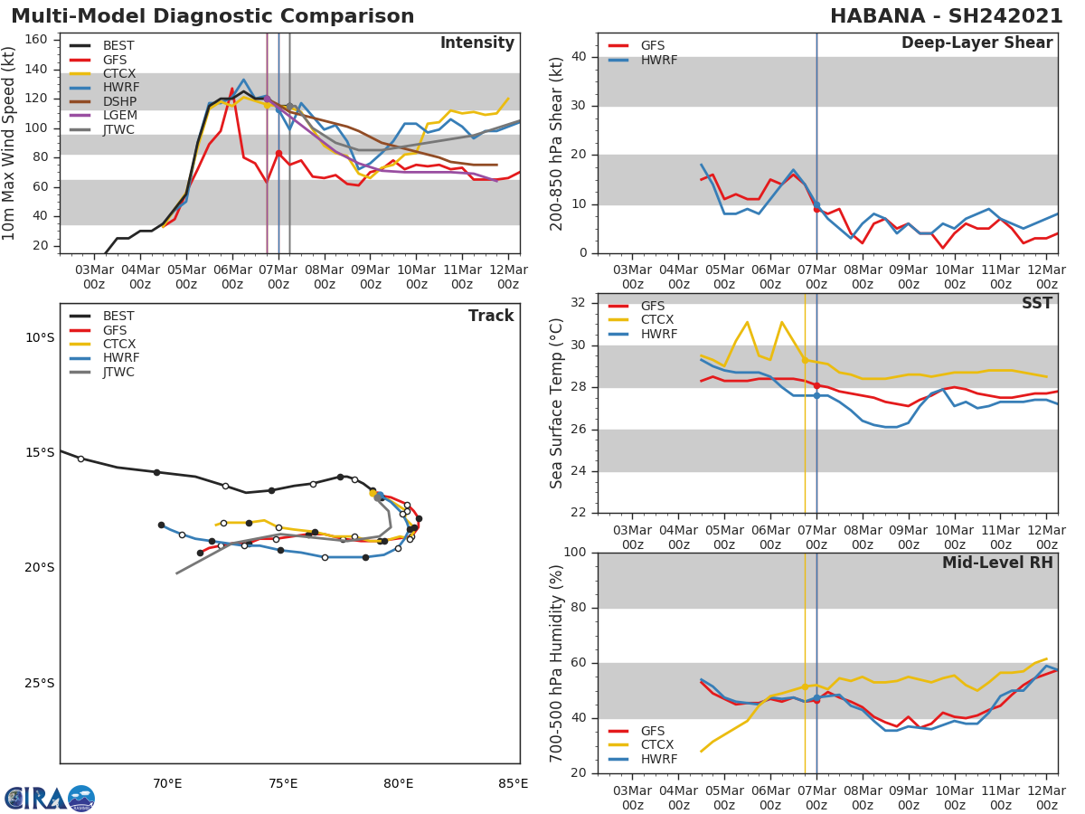 24S(HABANA).NUMERICAL MODELS AGREE ON THE GENERAL TRACK SCENARIO. HOWEVER, THE  SOLUTIONS DIVERGE SIGNIFICANTLY ALONG- AND CROSS-TRACK DUE TO THE  COMPLEX STEERING MECHANISMS. THE JTWC TRACK FORECAST IS PLACED NEAR  THE MULTI-MODEL CONSENSUS WITH LOW CONFIDENCE. 24S(HABANA).NUMERICAL MODELS AGREE ON THE GENERAL TRACK SCENARIO. HOWEVER, THE  SOLUTIONS DIVERGE SIGNIFICANTLY ALONG- AND CROSS-TRACK DUE TO THE  COMPLEX STEERING MECHANISMS. THE JTWC TRACK FORECAST IS PLACED NEAR  THE MULTI-MODEL CONSENSUS WITH LOW CONFIDENCE.