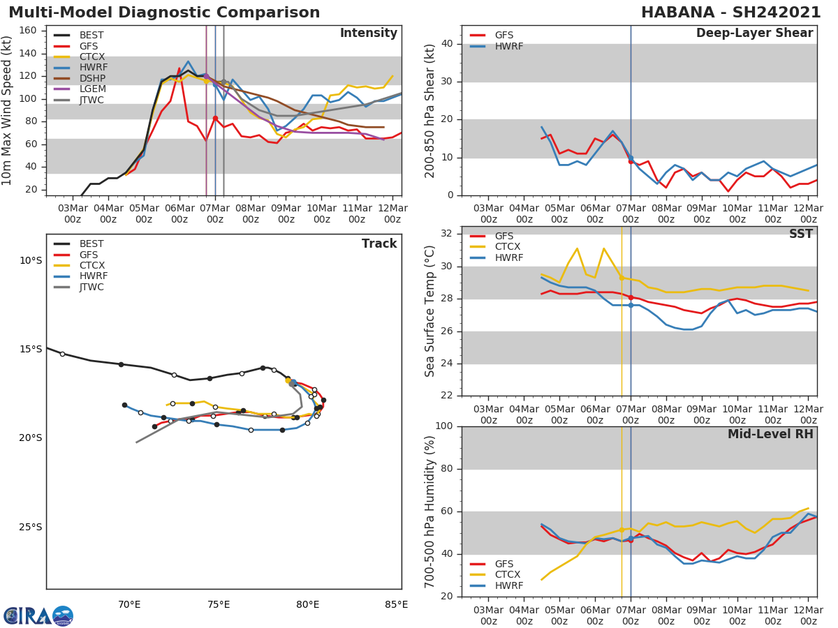 24S(HABANA).NUMERICAL MODELS AGREE ON THE GENERAL TRACK SCENARIO. HOWEVER, THE  SOLUTIONS DIVERGE SIGNIFICANTLY ALONG- AND CROSS-TRACK DUE TO THE  COMPLEX STEERING MECHANISMS. THE JTWC TRACK FORECAST IS PLACED NEAR  THE MULTI-MODEL CONSENSUS WITH LOW CONFIDENCE.