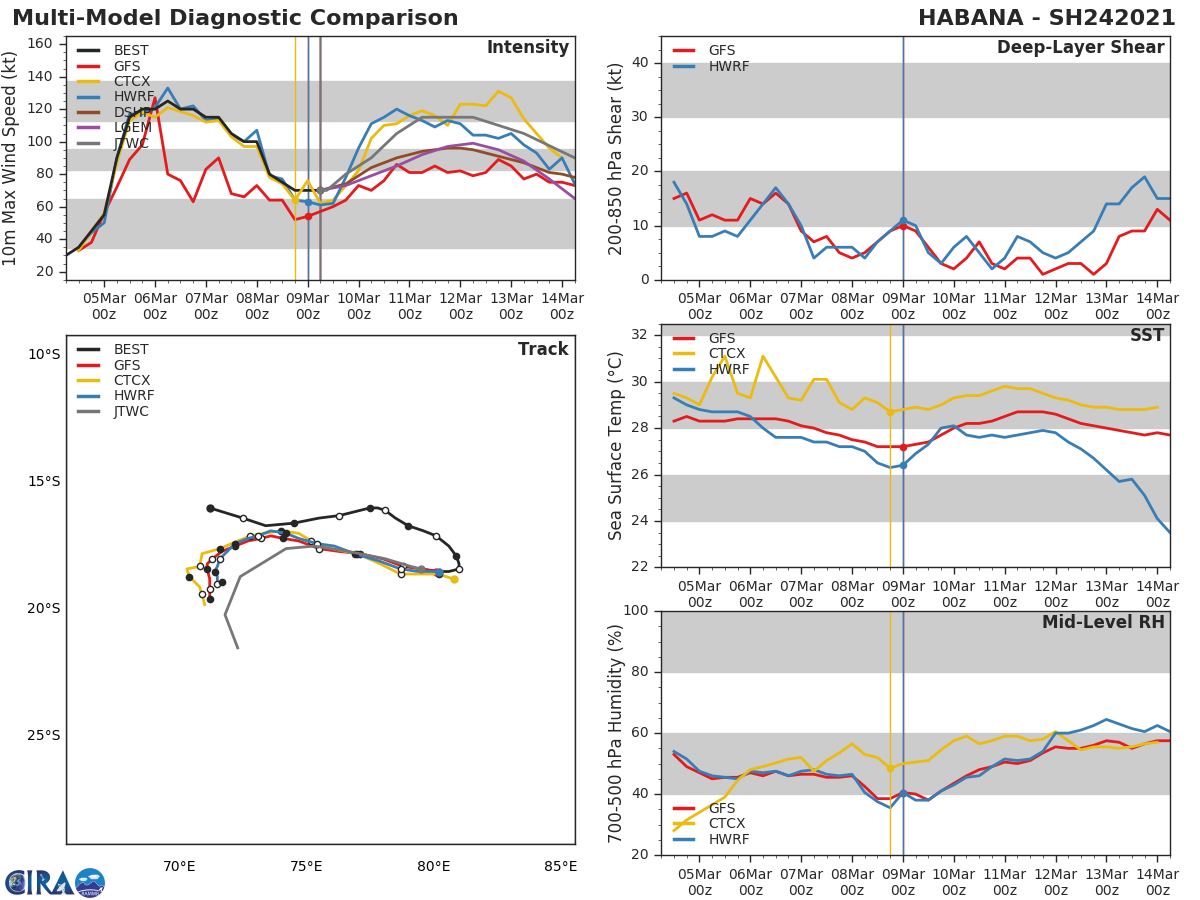 24S(HABANA). WITH THE EXCEPTION OF NAVGEM, NUMERICAL MODEL GUIDANCE IS IN FAIR AGREEMENT WITH A 340  KM SPREAD IN SOLUTIONS AT 120H. OVERALL, THERE IS MODERATE  CONFIDENCE IN THE JTWC FORECAST TRACK DUE TO UNCERTAINTY IN THE  TIMING OF THE SOUTHWARD TURN. 24S(HABANA). WITH THE EXCEPTION OF NAVGEM, NUMERICAL MODEL GUIDANCE IS IN FAIR AGREEMENT WITH A 340  KM SPREAD IN SOLUTIONS AT 120H. OVERALL, THERE IS MODERATE  CONFIDENCE IN THE JTWC FORECAST TRACK DUE TO UNCERTAINTY IN THE  TIMING OF THE SOUTHWARD TURN.