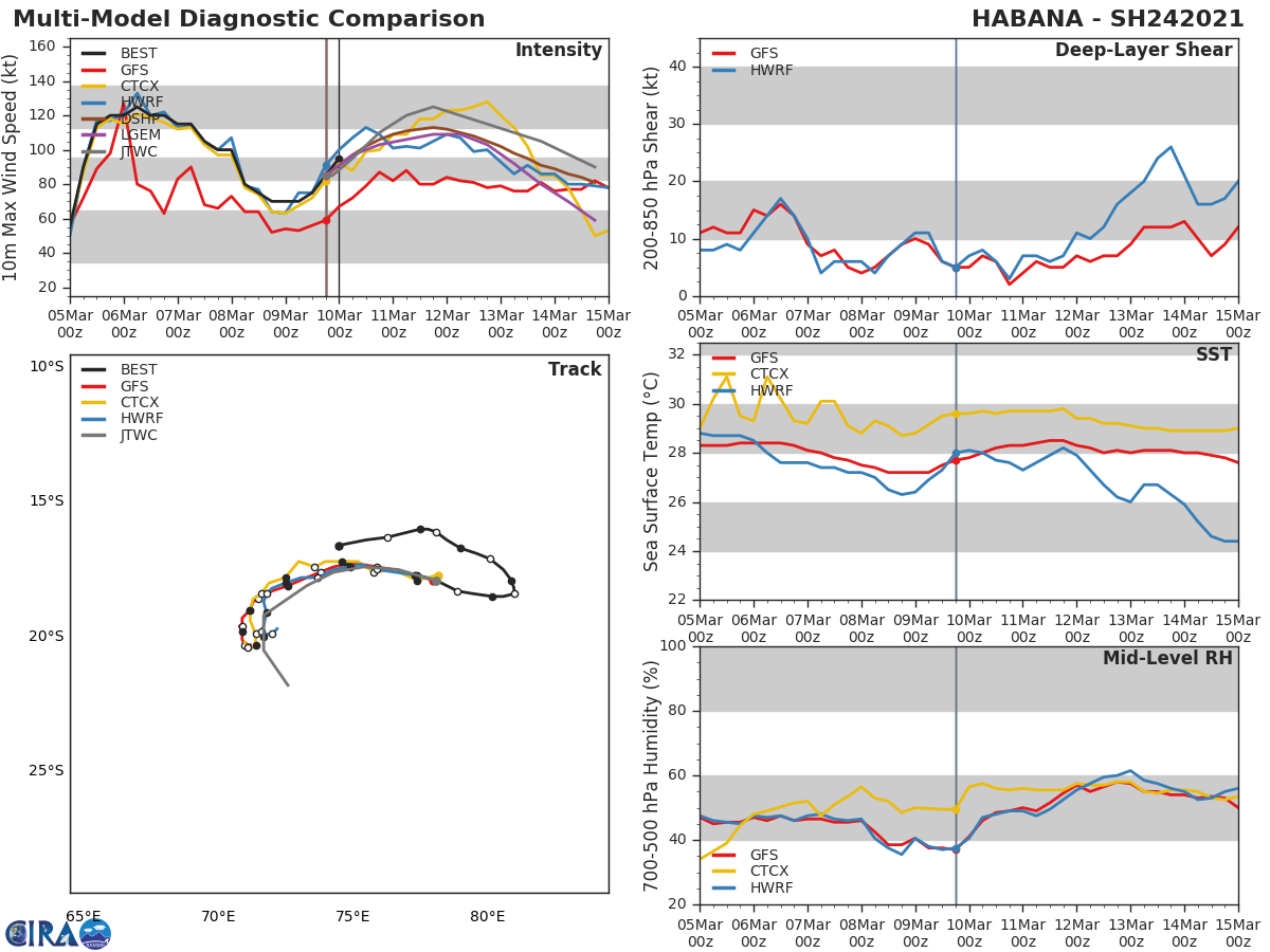 24S(HABANA).  ALTHOUGH MODEL GUIDANCE SPREADS AS TC 24S  TURNS POLEWARD, IT STILL REMAINS IN EXCELLENT AGREEMENT ON THE  OVERALL SCENARIO. 24S(HABANA).  ALTHOUGH MODEL GUIDANCE SPREADS AS TC 24S  TURNS POLEWARD, IT STILL REMAINS IN EXCELLENT AGREEMENT ON THE  OVERALL SCENARIO.
