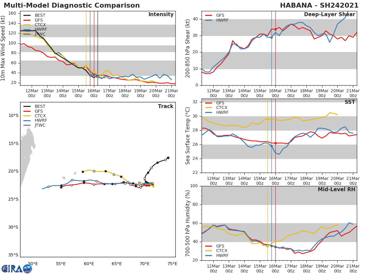24S(HABANA). THE SYSTEM IS EXPECTED TO MOVE WESTWARD OVER THE NEXT FEW DAYS.