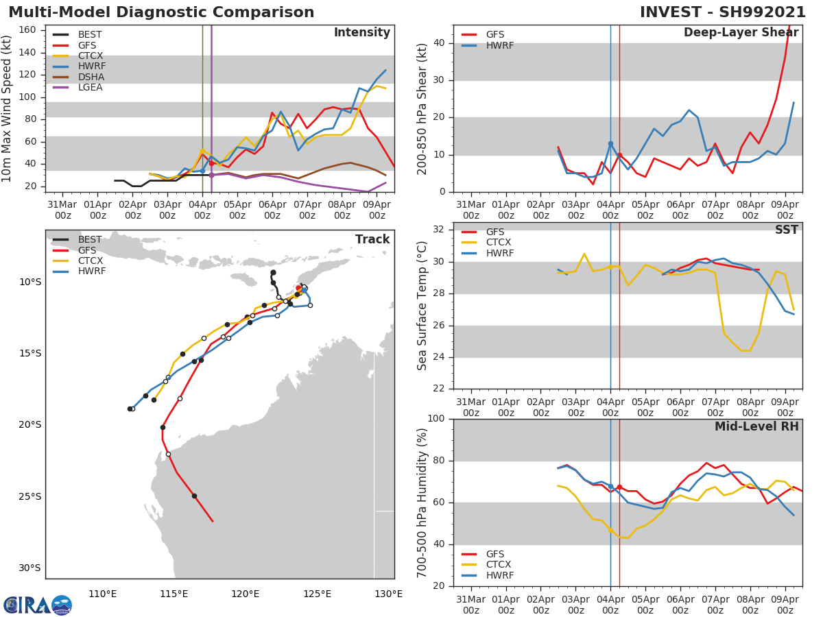 TC 26S. NUMERICAL MODELS ARE IN FAIR AGREEMENT DURING THE NEAR TERM WITH  ALONG AND CROSS TRACK ERROR OF 95KNM OUT TO 24H. HOWEVER, DUE TO  THE AFOREMENTIONED INTERACTION WITH INVEST 90S, THE SPREAD CONTINUES  TO DIVERGE TO 1170NM BY 120H. THE SPREAD IN MODEL TRACK GUIDANCE  LENDS LOW CONFIDENCE IN THE OVERALL JTWC TRACK FORECAST, CURRENTLY  LAID SLIGHTLY RIGHT OF CONSENSUS, FAVORING THE ECMWF AND NAVGEM  MODELING GUIDANCE OVER THE LEFT OUTLIERS OF GFS AND AFUM.